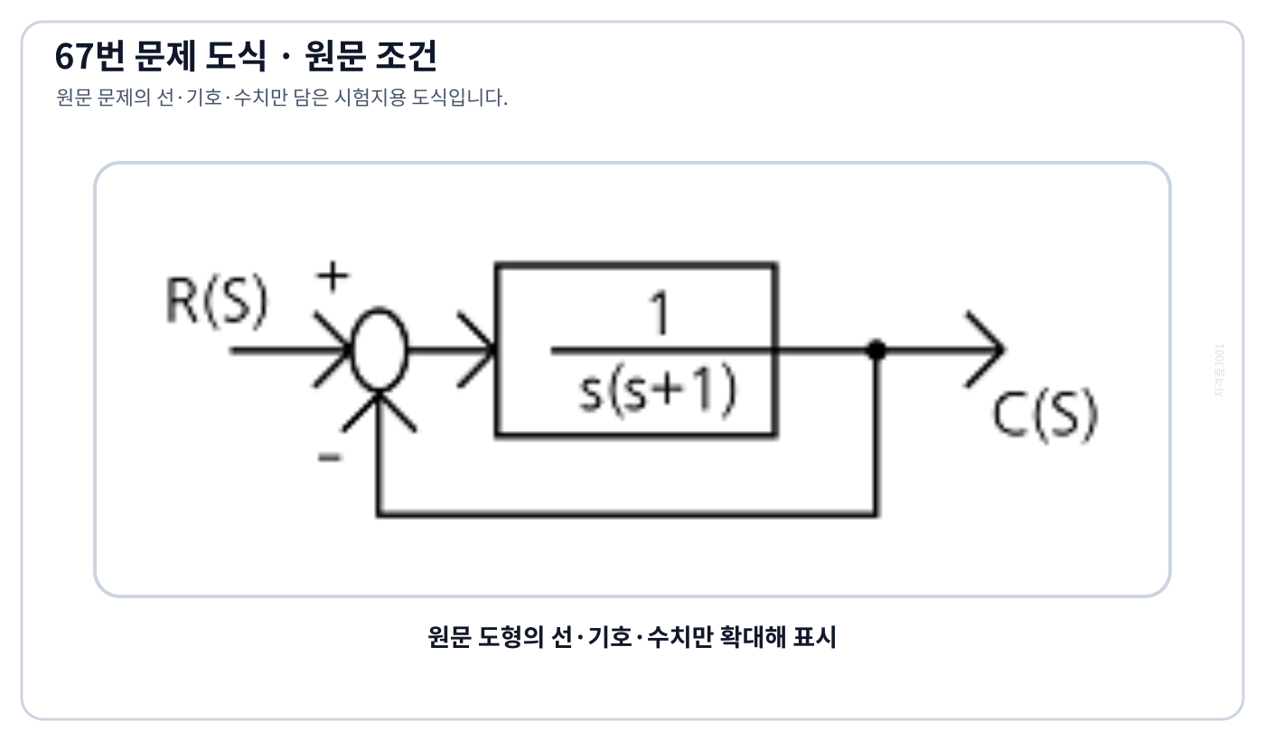 개루프 전달함수 1/{s(s+1)}인 단위피드백 계통
