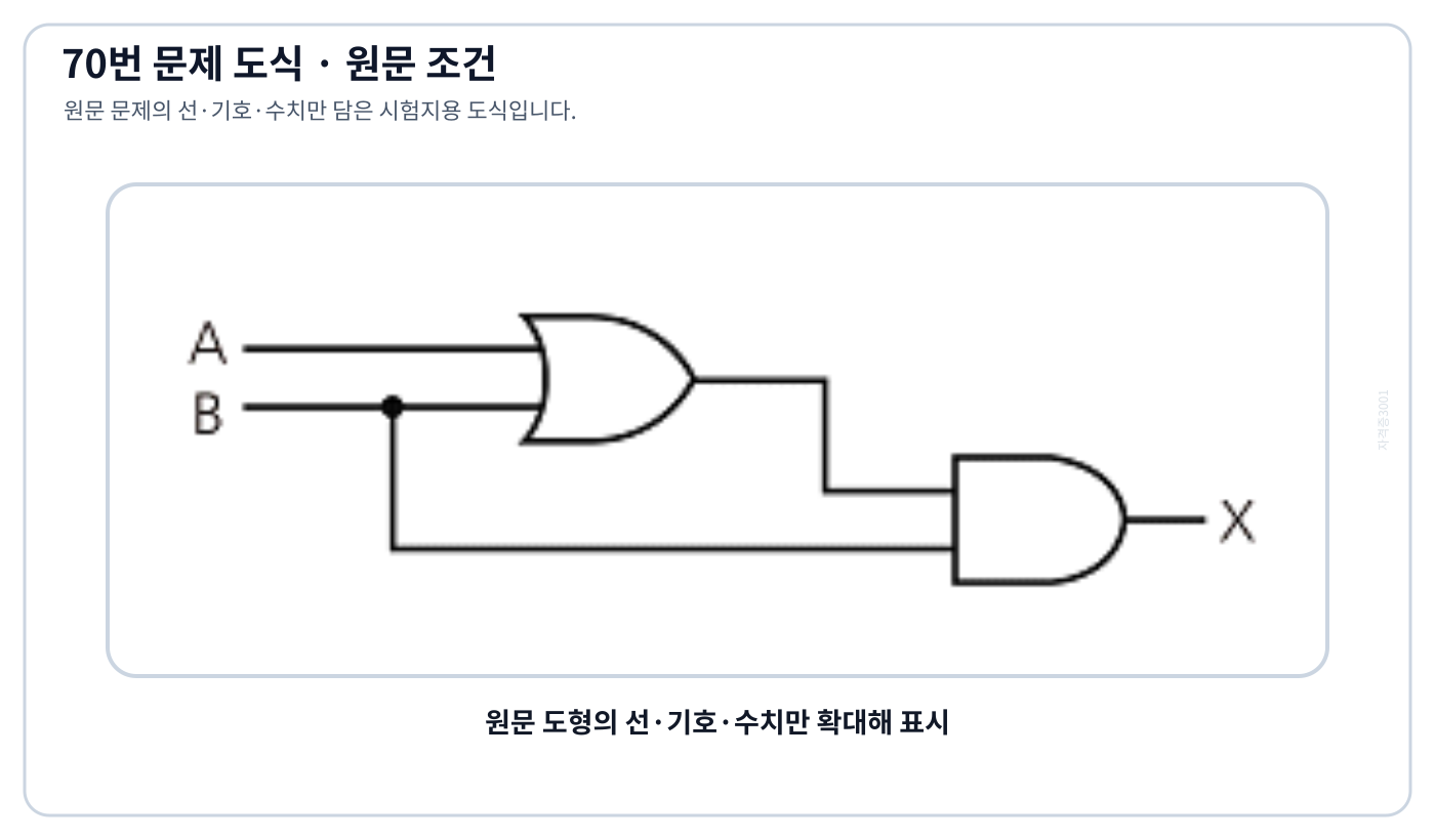 OR 출력과 입력 B가 AND 게이트로 들어가는 논리회로