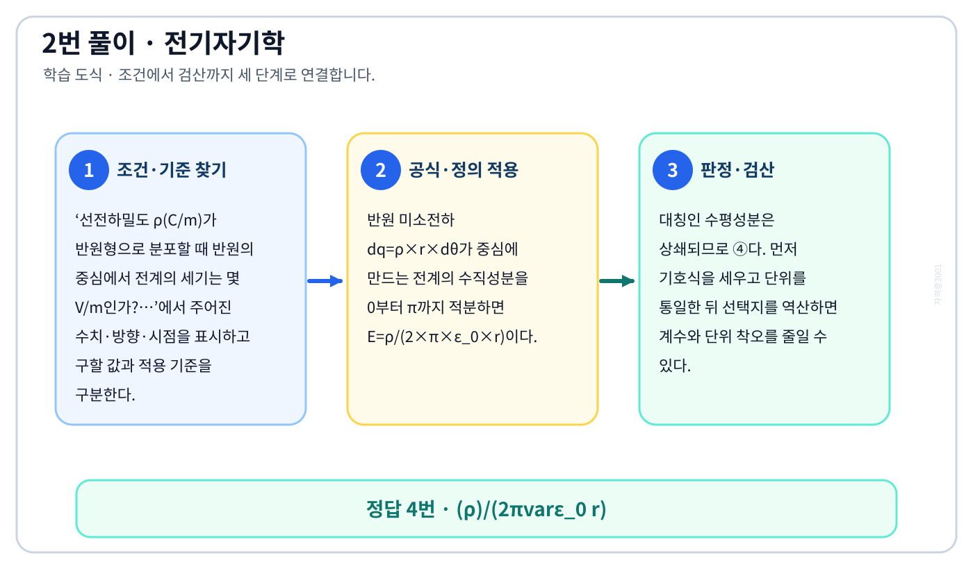 전기기사 선전하밀도 ρ(C/m)가 반원형으로 분포할 때 반원의 중심에서 전계의 세기는 몇 V/m인가?…의 기준식을 세우고 단위·계수·부호를 검산하여 ‘(ρ)/(2πvarε₀ r)’를 도출할 수 있다. 세 단계 풀이와 검산을 연결한 학습 도식