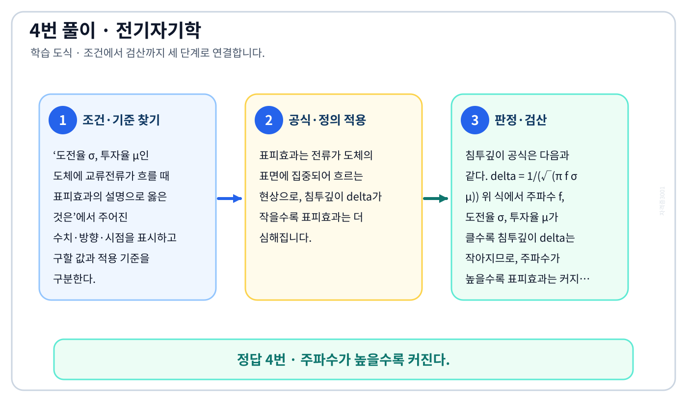 전기기사 도전율 σ, 투자율 μ인 도체에 교류전류가 흐를 때 표피효과의 설명으로 옳은 것은의 기준식을 세우고 단위·계수·부호를 검산하여 ‘주파수가 높을수록 커진다.’를 도출할 수 있다. 세 단계 풀이와 검산을 연결한 학습 도식