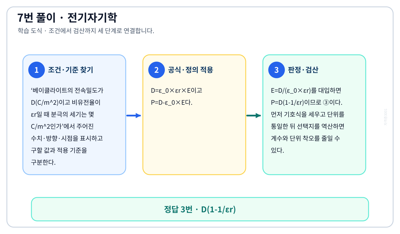 전기기사 베이클라이트의 전속밀도가 D(C/m²)이고 비유전율이 εr일 때 분극의 세기는 몇 C/m²인가의 기준식을 세우고 단위·계수·부호를 검산하여 ‘D(1-1/εr)’를 도출할 수 있다. 세 단계 풀이와 검산을 연결한 학습 도식