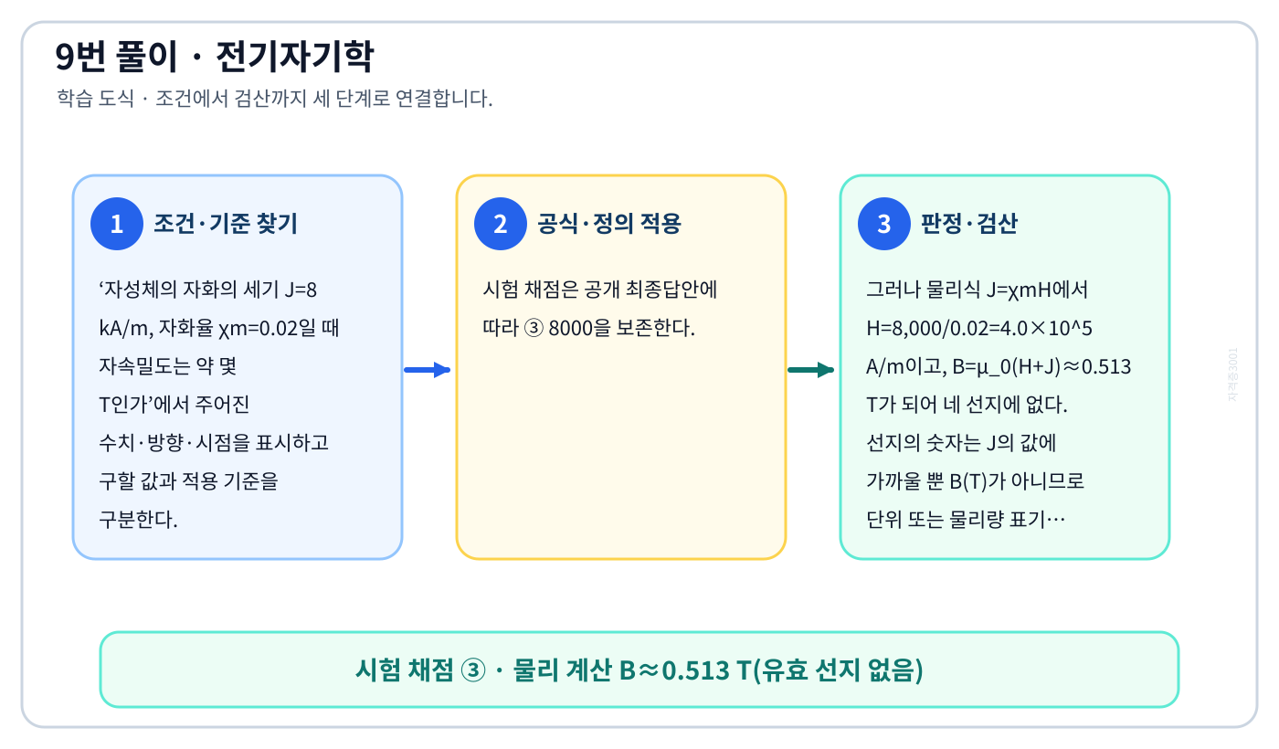 전기기사 자화의 세기·자화율·자계·자속밀도의 단위관계를 계산해 공개 채점값과 물리값의 충돌을 설명할 수 있다. 세 단계 풀이와 검산을 연결한 학습 도식