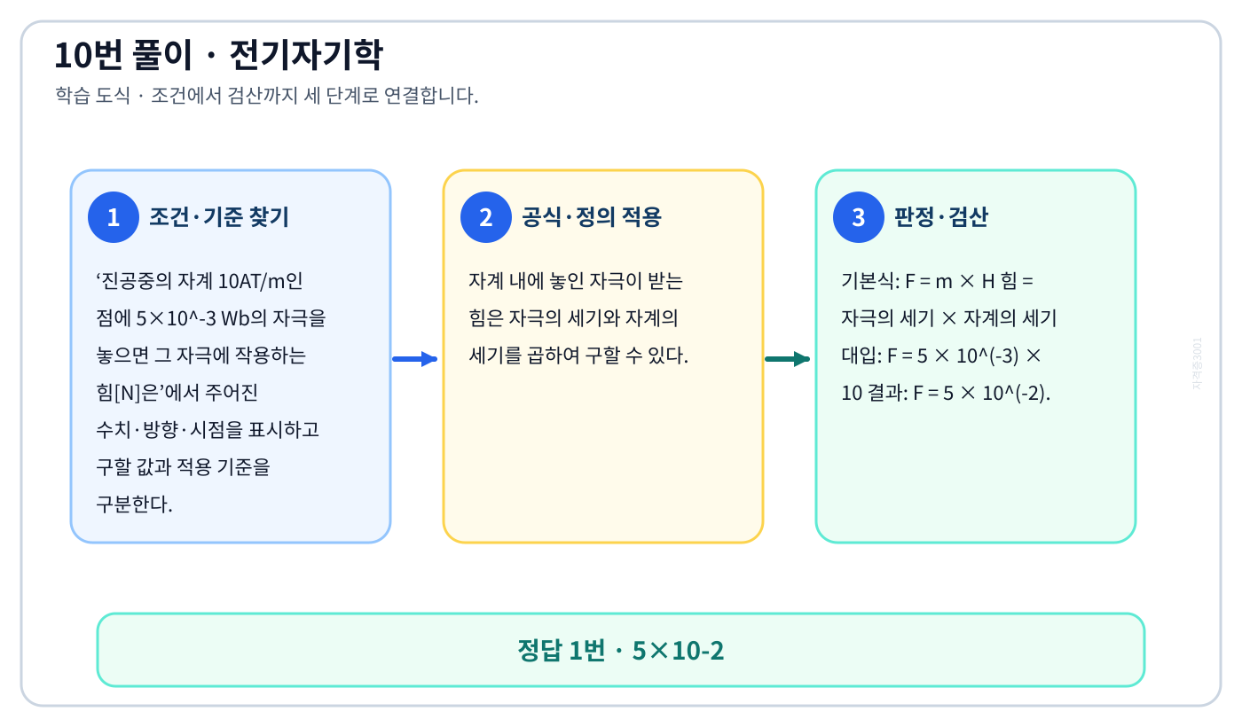전기기사 진공중의 자계 10AT/m인 점에 5×10⁻³ Wb의 자극을 놓으면 그 자극에 작용하는 힘[N]은의 기준식을 세우고 단위·계수·부호를 검산하여 ‘5×10-2’를 도출할 수 있다. 세 단계 풀이와 검산을 연결한 학습 도식