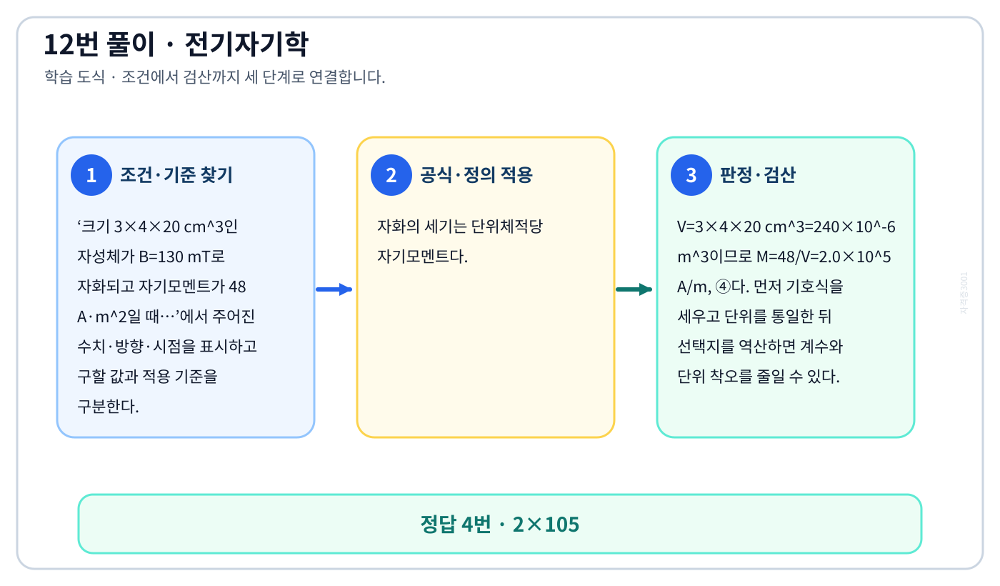 전기기사 크기 3×4×20 cm³인 자성체가 B=130 mT로 자화되고 자기모멘트가 48 A·m²일 때…의 기준식을 세우고 단위·계수·부호를 검산하여 ‘2×105’를 도출할 수 있다. 세 단계 풀이와 검산을 연결한 학습 도식