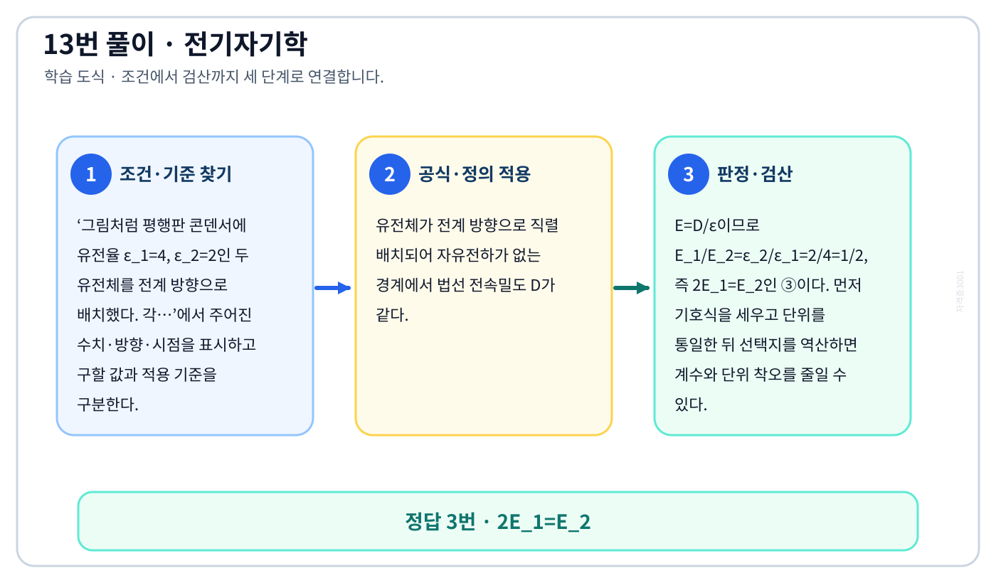 전기기사 그림처럼 평행판 콘덴서에 유전율 ε₁=4, ε₂=2인 두 유전체를 전계 방향으로 배치했다. 각…의 기준식을 세우고 단위·계수·부호를 검산하여 ‘2E_1=E_2’를 도출할 수 있다. 세 단계 풀이와 검산을 연결한 학습 도식