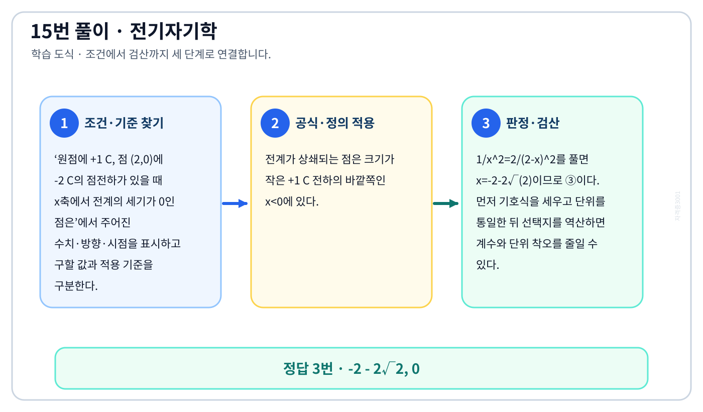 전기기사 원점에 +1 C, 점 (2,0)에 -2 C의 점전하가 있을 때 x축에서 전계의 세기가 0인 점은의 기준식을 세우고 단위·계수·부호를 검산하여 ‘-2 - 2√2, 0’를 도출할 수 있다. 세 단계 풀이와 검산을 연결한 학습 도식