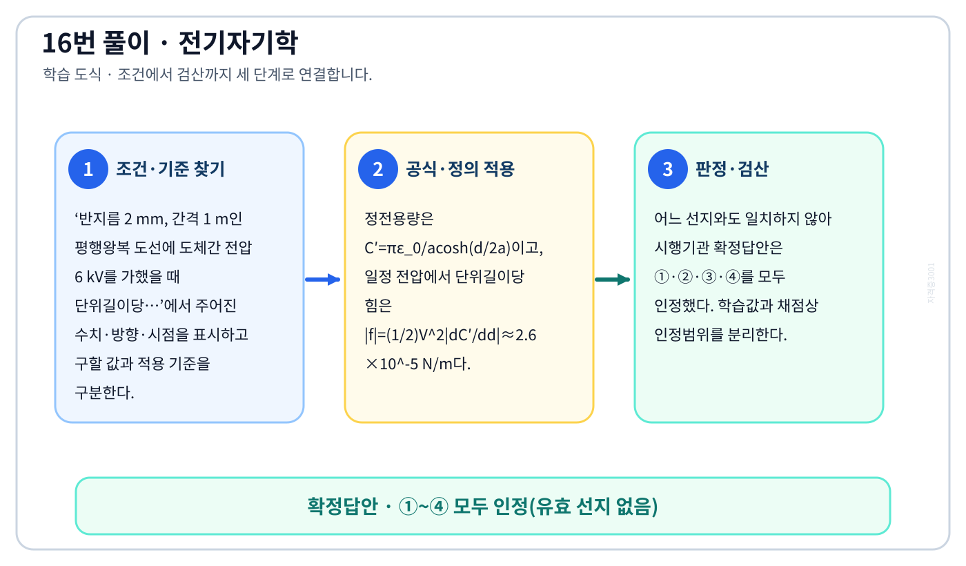 전기기사 평행왕복 도선의 정전력 계산값과 2016년 확정답안의 전항정답 처리를 분리해 설명할 수 있다. 세 단계 풀이와 검산을 연결한 학습 도식