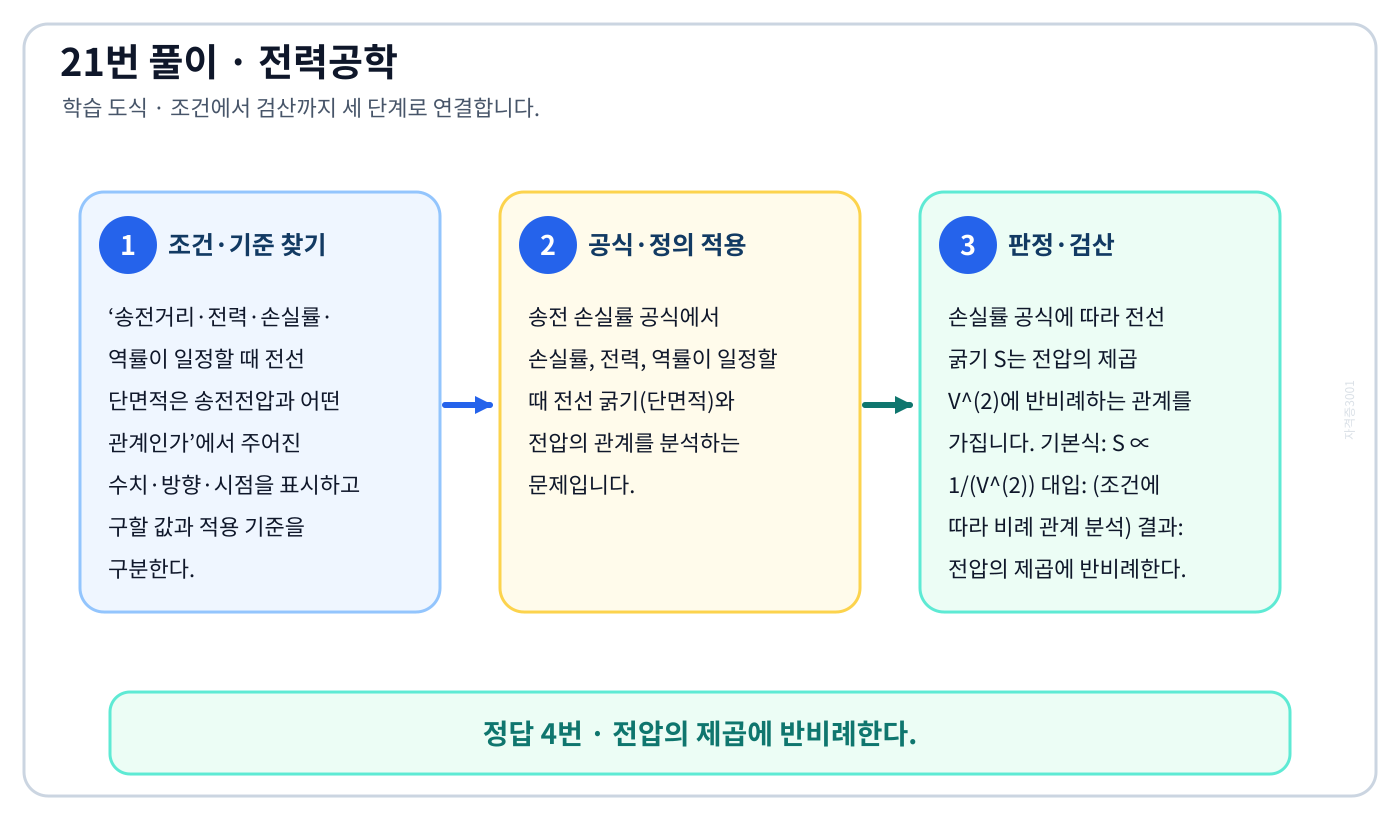 전기기사 송전거리·전력·손실률·역률이 일정할 때 전선 단면적은 송전전압과 어떤 관계인가의 기준식을 세우고 단위·계수·부호를 검산하여 ‘전압의 제곱에 반비례한다.’를 도출할 수 있다. 세 단계 풀이와 검산을 연결한 학습 도식