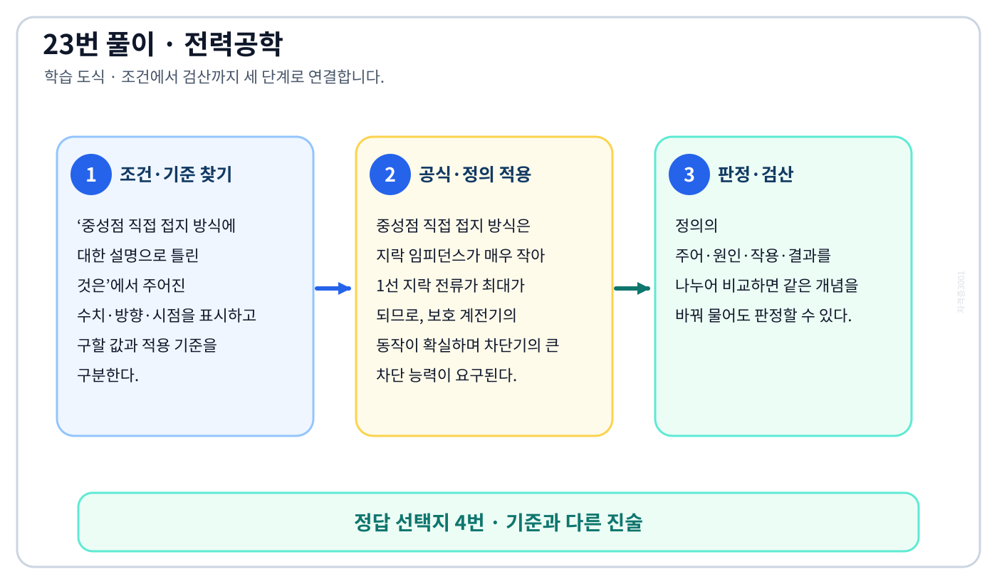 전기기사 중성점 직접 접지 방식에 대한 설명으로 틀린 것은의 정의와 반대개념을 비교하여 ‘1선 지락전류가 적어 차단기의 차단능력이 감소된다.’가 맞는 이유를 설명할 수 있다. 세 단계 풀이와 검산을 연결한 학습 도식