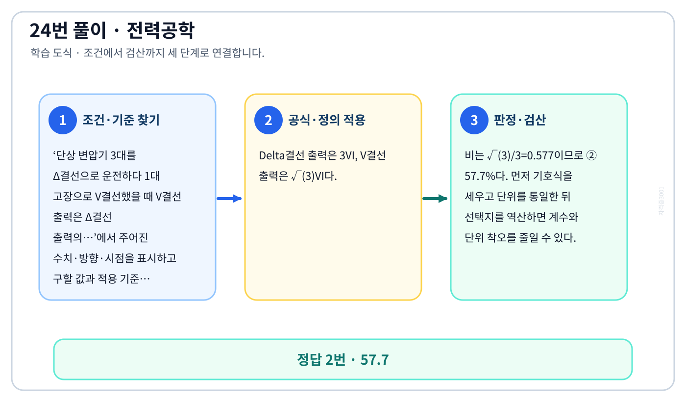 전기기사 단상 변압기 3대를 Δ결선으로 운전하다 1대 고장으로 V결선했을 때 V결선 출력은 Δ결선 출력의…의 기준식을 세우고 단위·계수·부호를 검산하여 ‘57.7’를 도출할 수 있다. 세 단계 풀이와 검산을 연결한 학습 도식