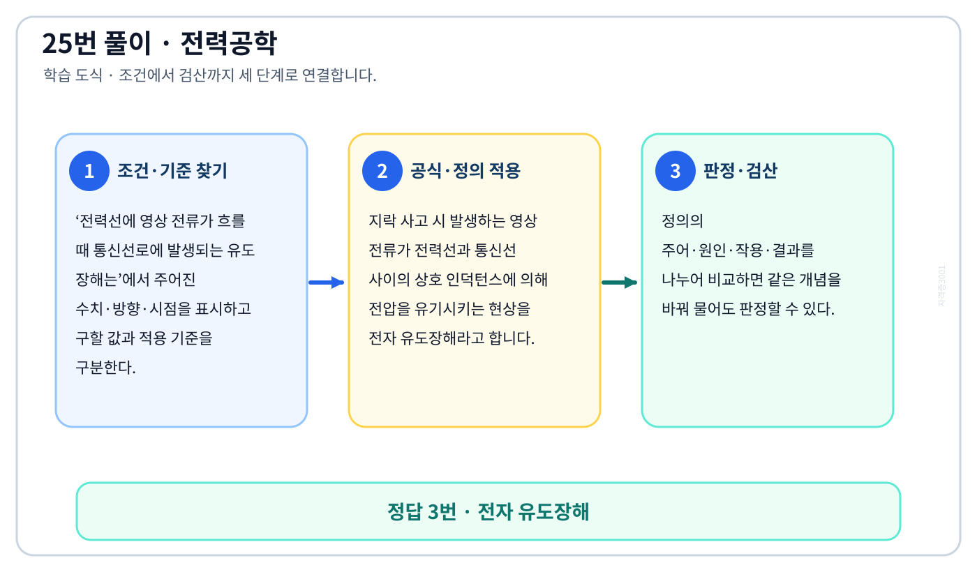 전기기사 전력선에 영상 전류가 흐를 때 통신선로에 발생되는 유도 장해는의 정의와 반대개념을 비교하여 ‘전자 유도장해’가 맞는 이유를 설명할 수 있다. 세 단계 풀이와 검산을 연결한 학습 도식