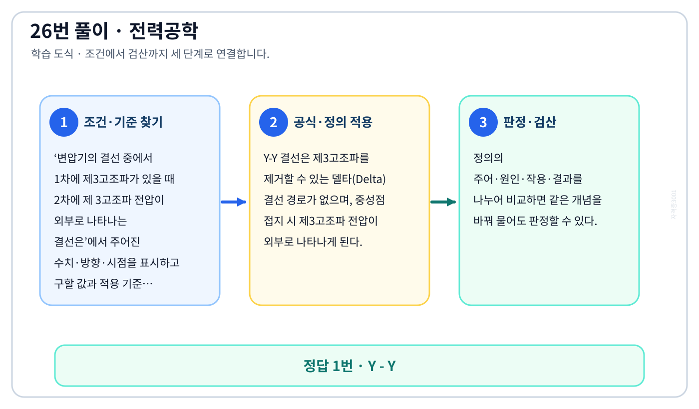 전기기사 변압기의 결선 중에서 1차에 제3고조파가 있을 때 2차에 제 3고조파 전압이 외부로 나타나는 결선은의 정의와 반대개념을 비교하여 ‘Y - Y’가 맞는 이유를 설명할 수 있다. 세 단계 풀이와 검산을 연결한 학습 도식