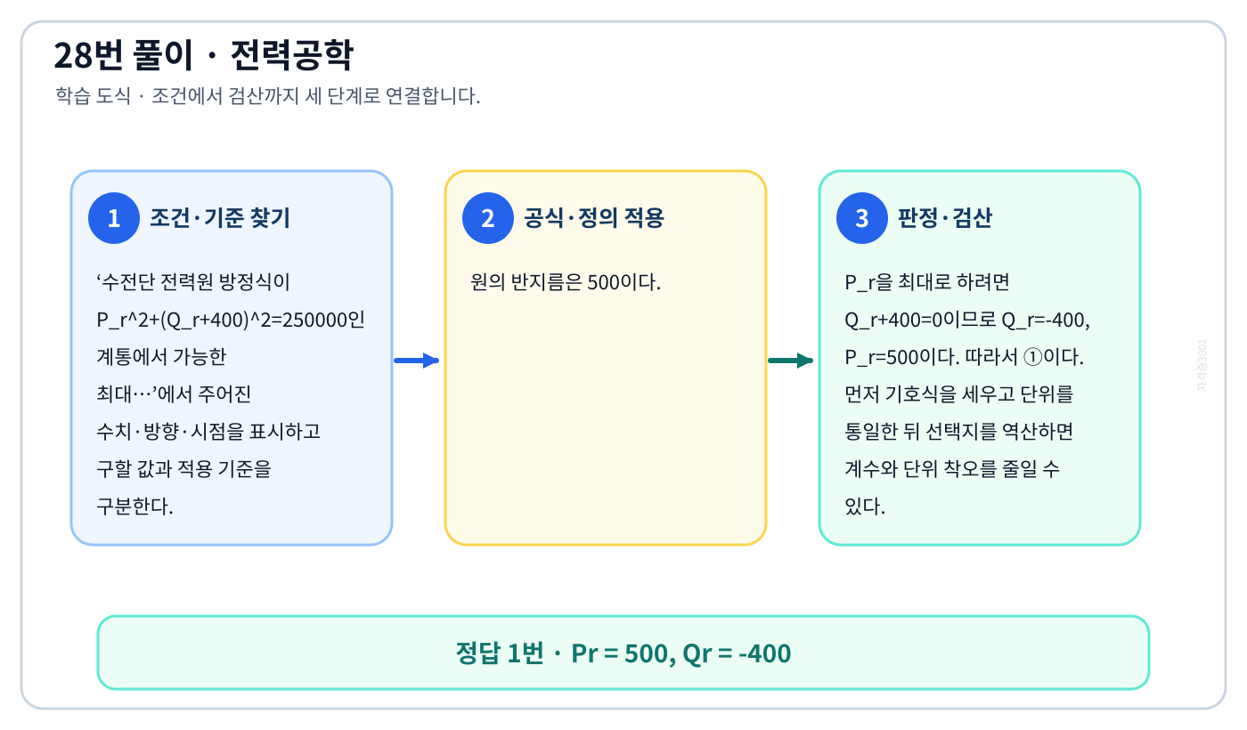 전기기사 수전단 전력원 방정식이 P_r^2+(Q_r+400)^2=250000인 계통에서 가능한 최대…의 기준식을 세우고 단위·계수·부호를 검산하여 ‘Pr = 500, Qr = -400’를 도출할 수 있다. 세 단계 풀이와 검산을 연결한 학습 도식