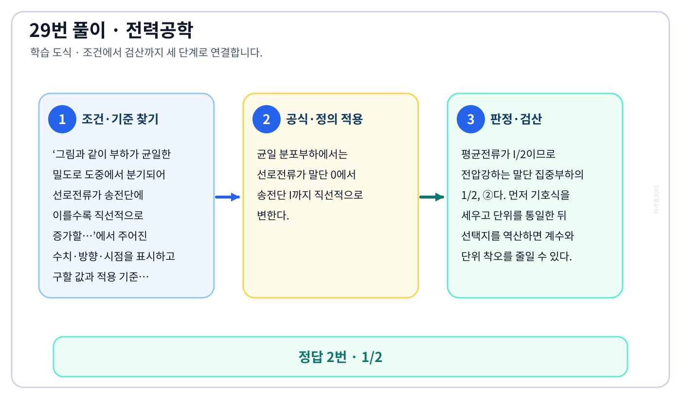 전기기사 그림과 같이 부하가 균일한 밀도로 도중에서 분기되어 선로전류가 송전단에 이를수록 직선적으로 증가할…의 기준식을 세우고 단위·계수·부호를 검산하여 ‘1/2’를 도출할 수 있다. 세 단계 풀이와 검산을 연결한 학습 도식