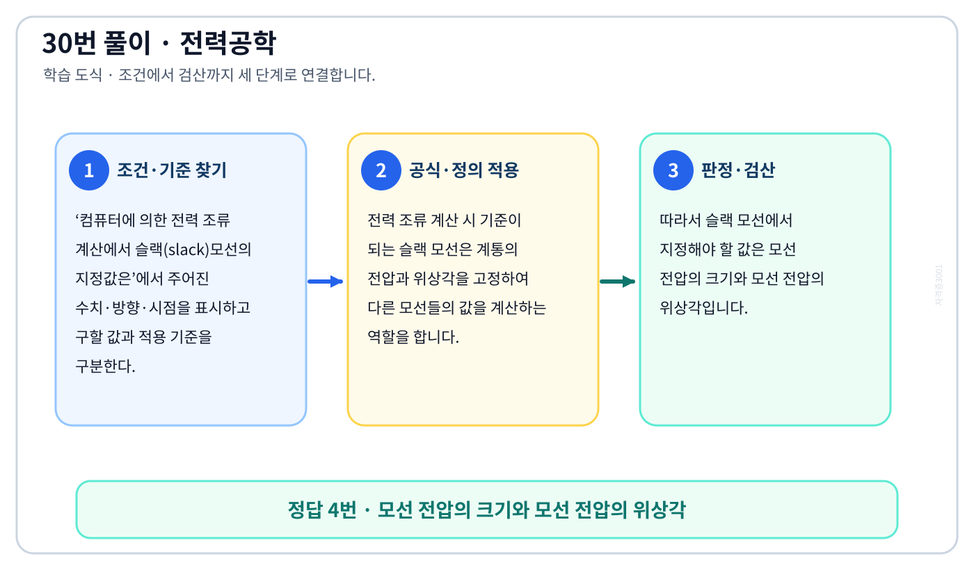 전기기사 컴퓨터에 의한 전력 조류 계산에서 슬랙(slack)모선의 지정값은의 정의와 반대개념을 비교하여 ‘모선 전압의 크기와 모선 전압의 위상각’가 맞는 이유를 설명할 수 있다. 세 단계 풀이와 검산을 연결한 학습 도식