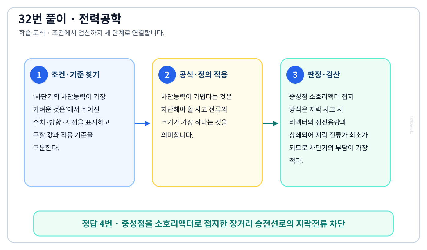 전기기사 차단기의 차단능력이 가장 가벼운 것은의 정의와 반대개념을 비교하여 ‘중성점을 소호리액터로 접지한 장거리 송전선로의 지락전류 차단’가 맞는 이유를 설명할 수 있다. 세 단계 풀이와 검산을 연결한 학습 도식