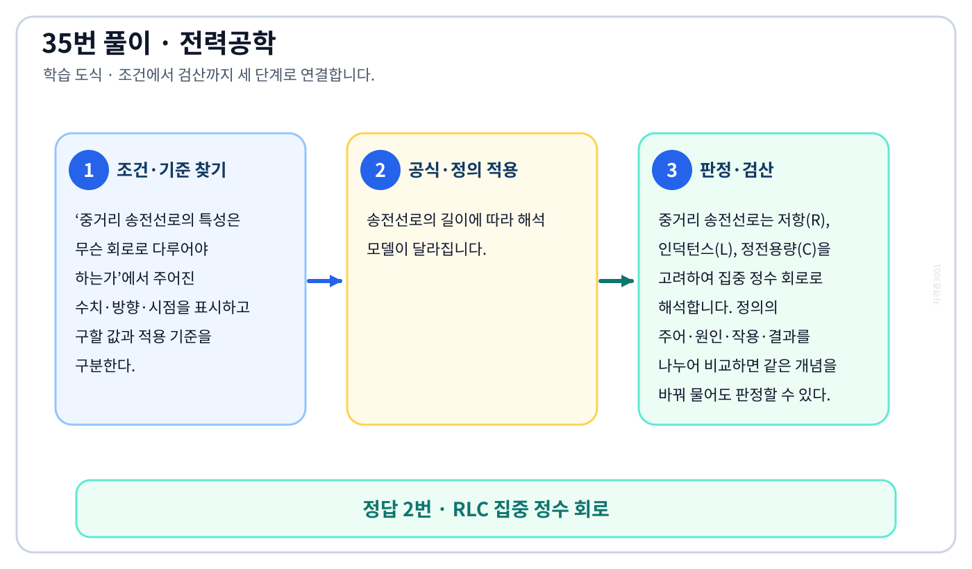 전기기사 중거리 송전선로의 특성은 무슨 회로로 다루어야 하는가의 정의와 반대개념을 비교하여 ‘RLC 집중 정수 회로’가 맞는 이유를 설명할 수 있다. 세 단계 풀이와 검산을 연결한 학습 도식