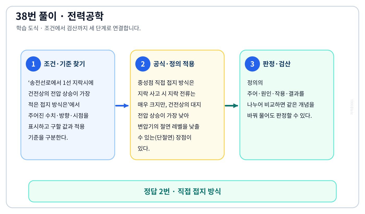 전기기사 송전선로에서 1선 지락시에 건전상의 전압 상승이 가장 적은 접지 방식은의 정의와 반대개념을 비교하여 ‘직접 접지 방식’가 맞는 이유를 설명할 수 있다. 세 단계 풀이와 검산을 연결한 학습 도식