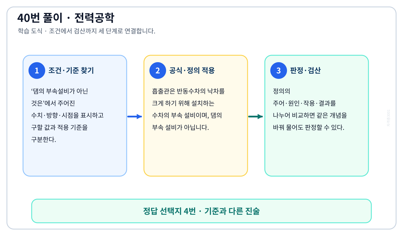 전기기사 댐의 부속설비가 아닌 것은의 정의와 반대개념을 비교하여 ‘흡출관’가 맞는 이유를 설명할 수 있다. 세 단계 풀이와 검산을 연결한 학습 도식
