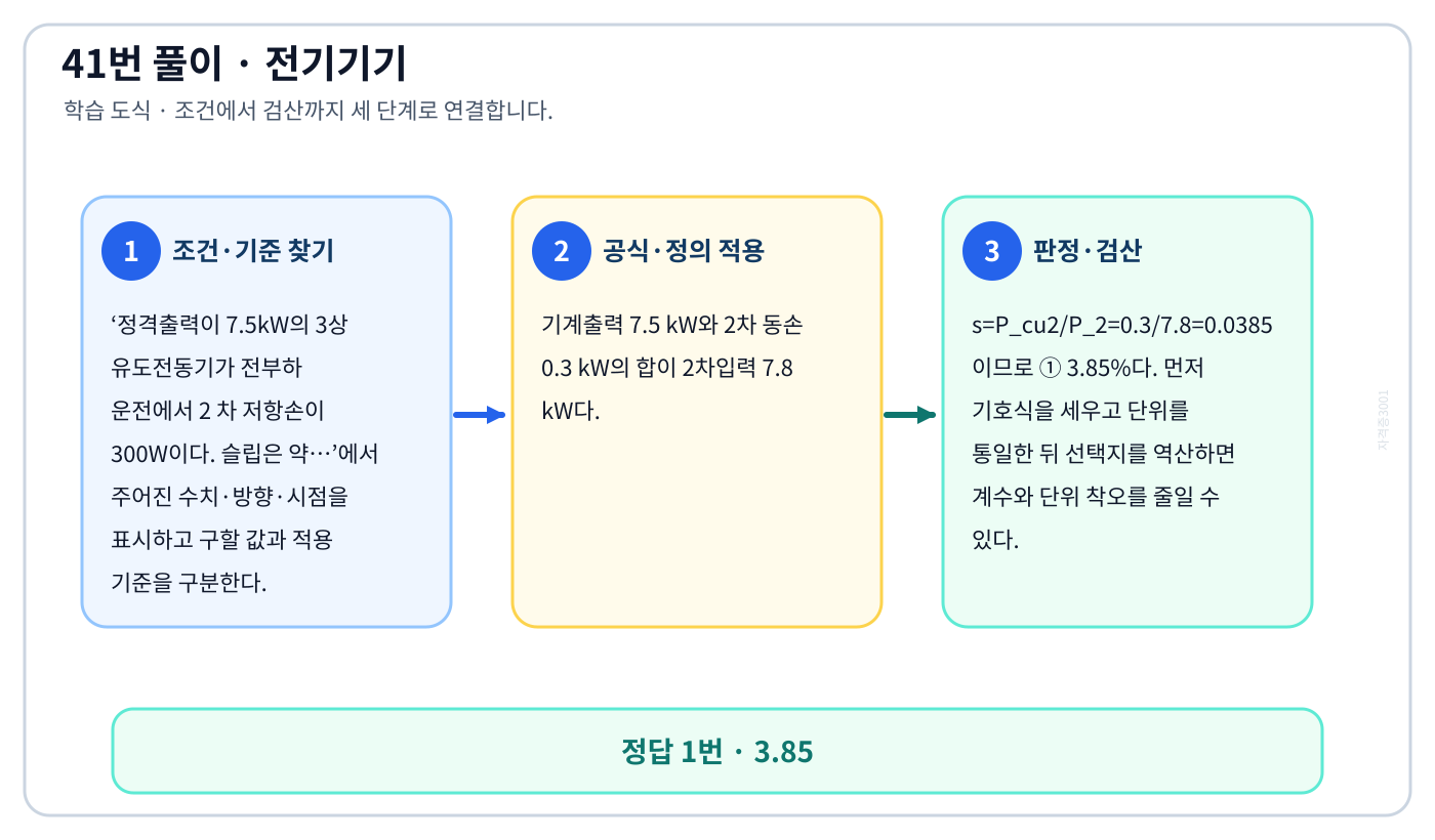 전기기사 정격출력이 7.5kW의 3상 유도전동기가 전부하 운전에서 2 차 저항손이 300W이다. 슬립은 약…의 기준식을 세우고 단위·계수·부호를 검산하여 ‘3.85’를 도출할 수 있다. 세 단계 풀이와 검산을 연결한 학습 도식