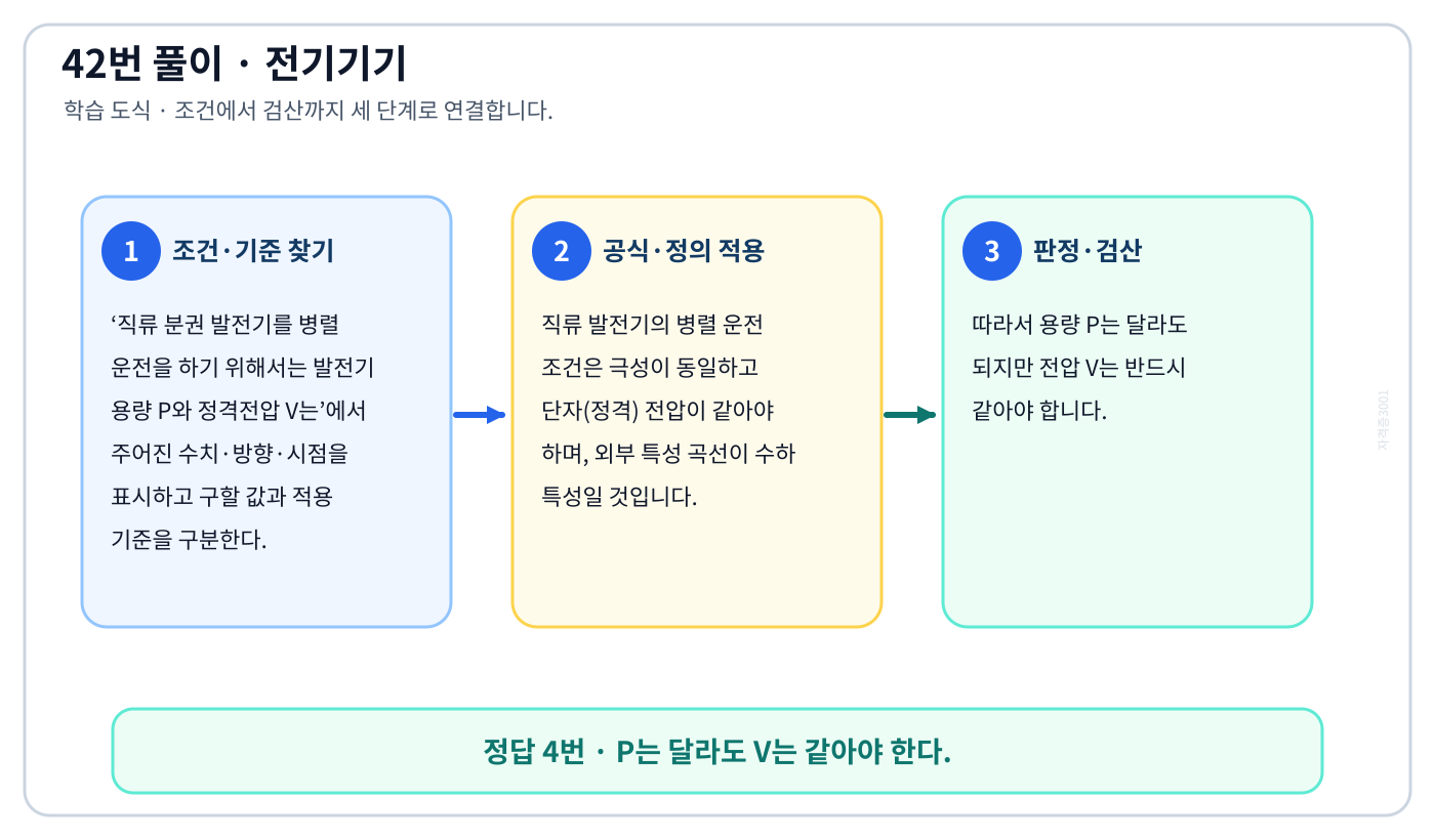 전기기사 직류 분권 발전기를 병렬 운전을 하기 위해서는 발전기 용량 P와 정격전압 V는의 정의와 반대개념을 비교하여 ‘P는 달라도 V는 같아야 한다.’가 맞는 이유를 설명할 수 있다. 세 단계 풀이와 검산을 연결한 학습 도식