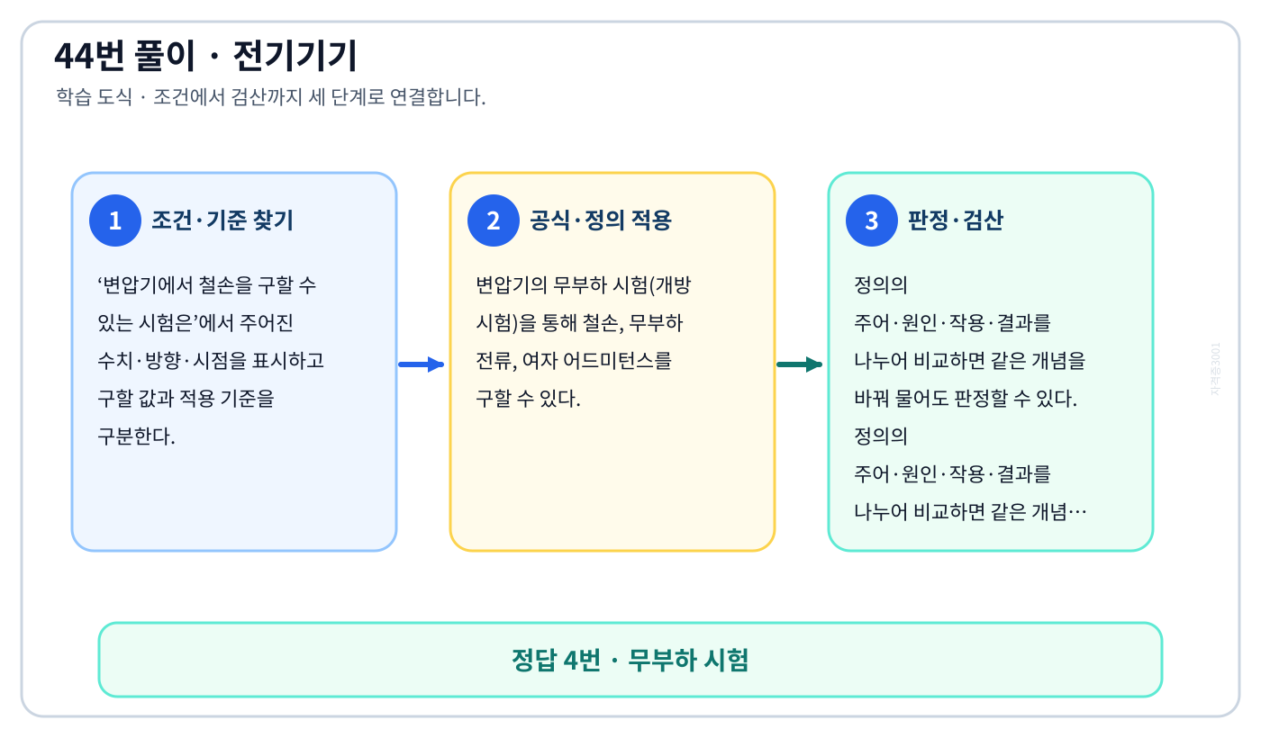전기기사 변압기에서 철손을 구할 수 있는 시험은의 정의와 반대개념을 비교하여 ‘무부하 시험’가 맞는 이유를 설명할 수 있다. 세 단계 풀이와 검산을 연결한 학습 도식