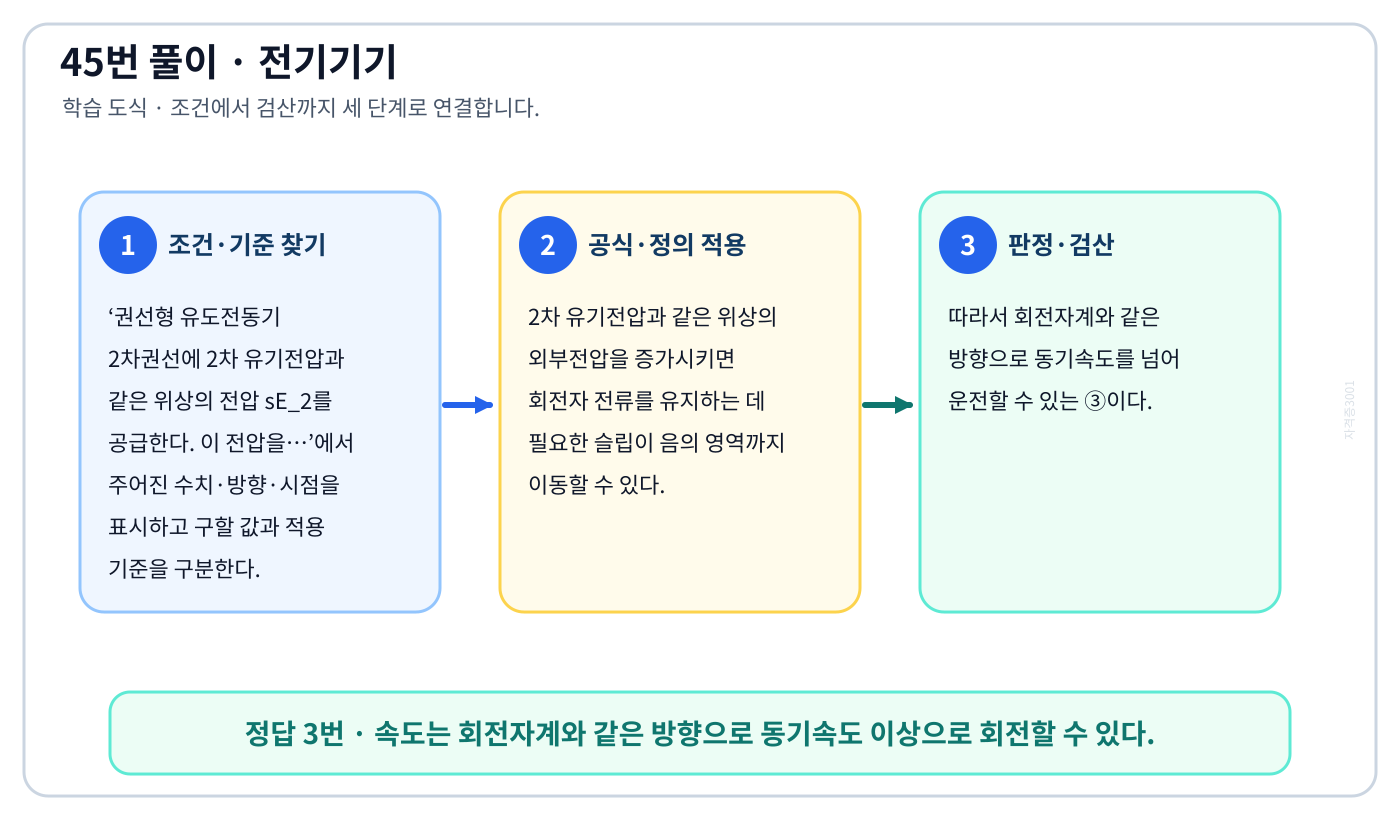 전기기사 권선형 유도전동기 2차권선에 2차 유기전압과 같은 위상의 전압 sE_2를 공급한다. 이 전압을…의 기준식을 세우고 단위·계수·부호를 검산하여 ‘속도는 회전자계와 같은 방향으로 동기속도 이상으로 회전할 수 있다.’를 도출할 수 있다. 세 단계 풀이와 검산을 연결한 학습 도식