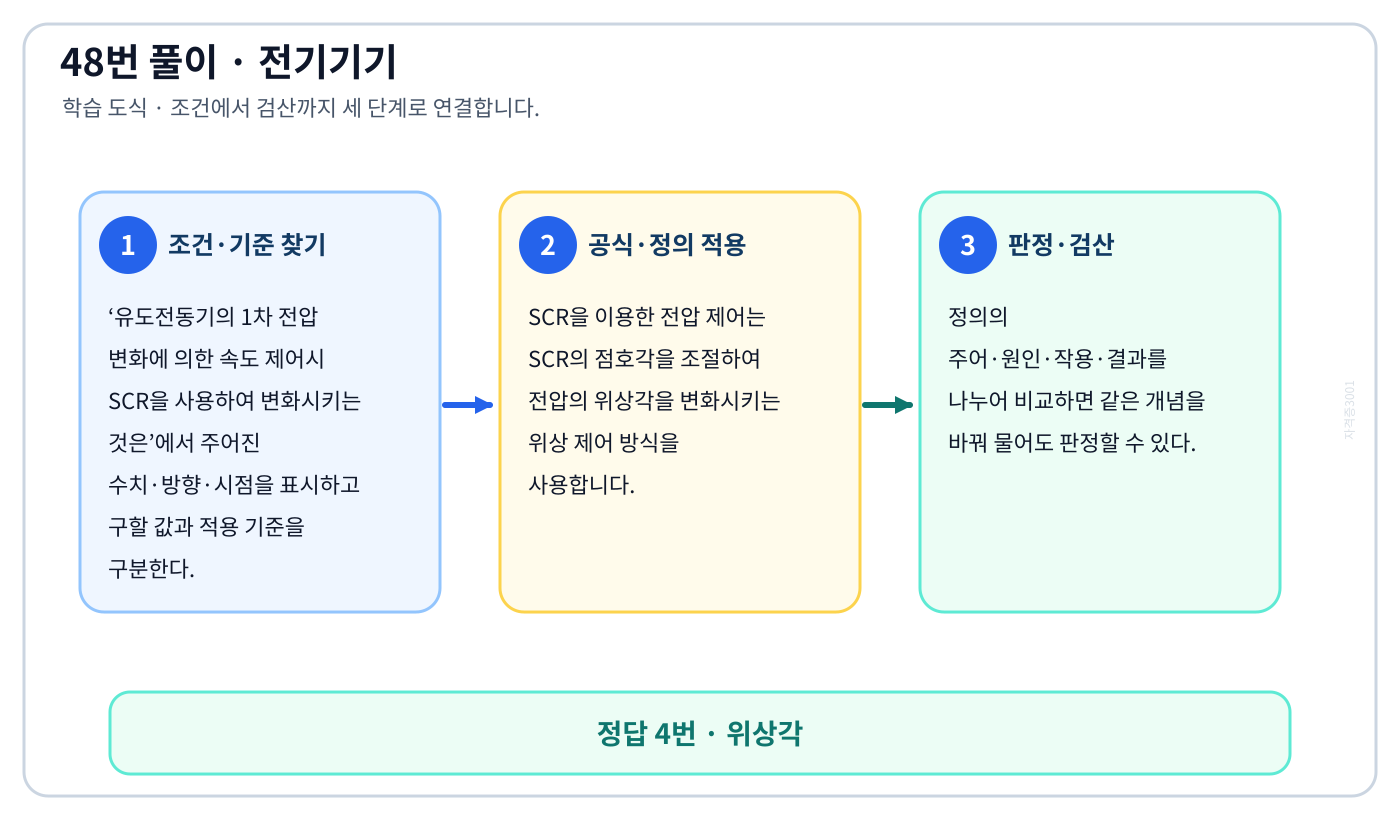 전기기사 유도전동기의 1차 전압 변화에 의한 속도 제어시 SCR을 사용하여 변화시키는 것은의 정의와 반대개념을 비교하여 ‘위상각’가 맞는 이유를 설명할 수 있다. 세 단계 풀이와 검산을 연결한 학습 도식