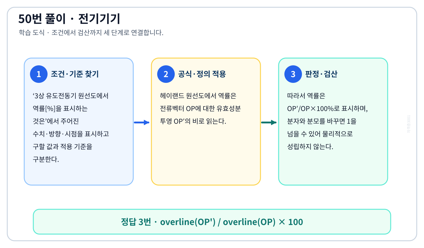 3상 유도전동기 원선도에서 역률[%]을 표시하는 것은의 기준식을 세우고 단위·계수·부호를 검산하여 ‘overline(OP') / overline(OP) × 100’를 도출할 수 있다. 세 단계 풀이와 검산을 연결한 학습 도식