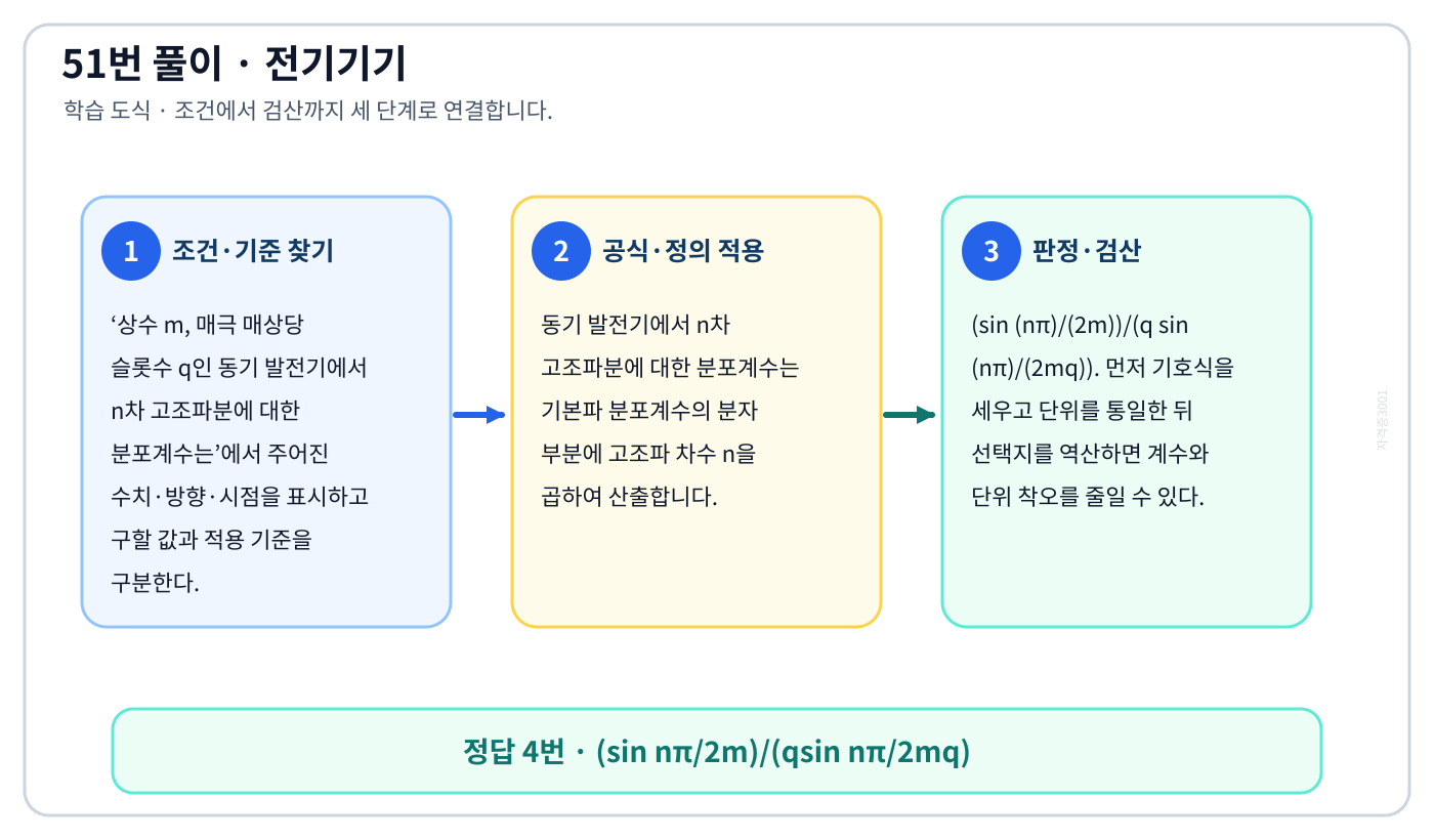 상수 m, 매극 매상당 슬롯수 q인 동기 발전기에서 n차 고조파분에 대한 분포계수는의 기준식을 세우고 단위·계수·부호를 검산하여 ‘(sin nπ/2m)/(qsin nπ/2mq)’를 도출할 수 있다. 세 단계 풀이와 검산을 연결한 학습 도식
