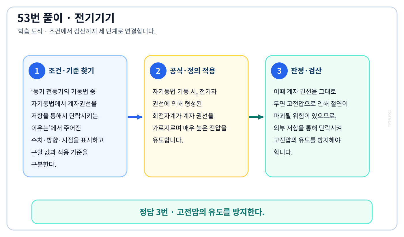 동기 전동기의 기동법 중 자기동법에서 계자권선을 저항을 통해서 단락시키는 이유는의 정의와 반대개념을 비교하여 ‘고전압의 유도를 방지한다.’가 맞는 이유를 설명할 수 있다. 세 단계 풀이와 검산을 연결한 학습 도식