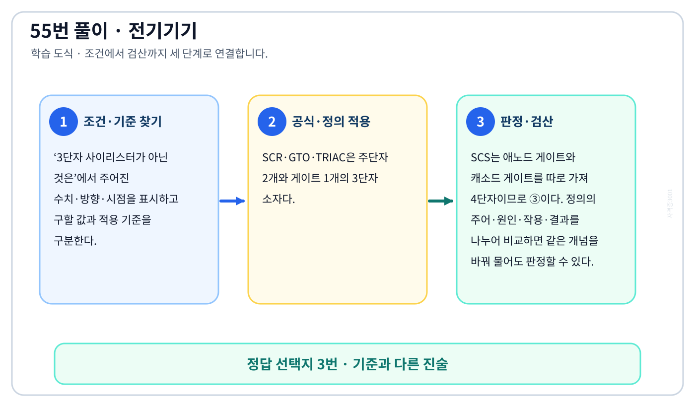 3단자 사이리스터가 아닌 것은의 정의와 반대개념을 비교하여 ‘SCS’가 맞는 이유를 설명할 수 있다. 세 단계 풀이와 검산을 연결한 학습 도식