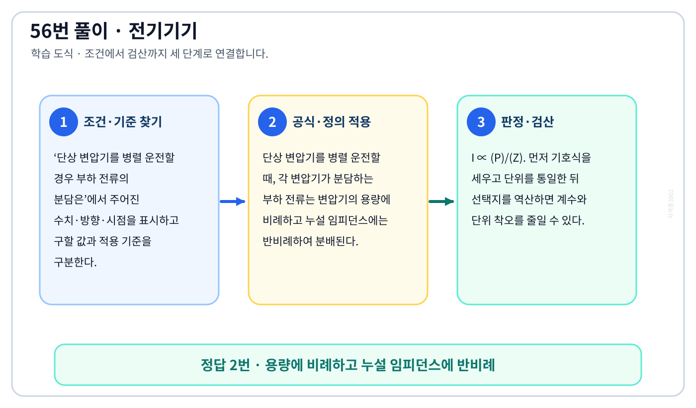 단상 변압기를 병렬 운전할 경우 부하 전류의 분담은의 기준식을 세우고 단위·계수·부호를 검산하여 ‘용량에 비례하고 누설 임피던스에 반비례’를 도출할 수 있다. 세 단계 풀이와 검산을 연결한 학습 도식