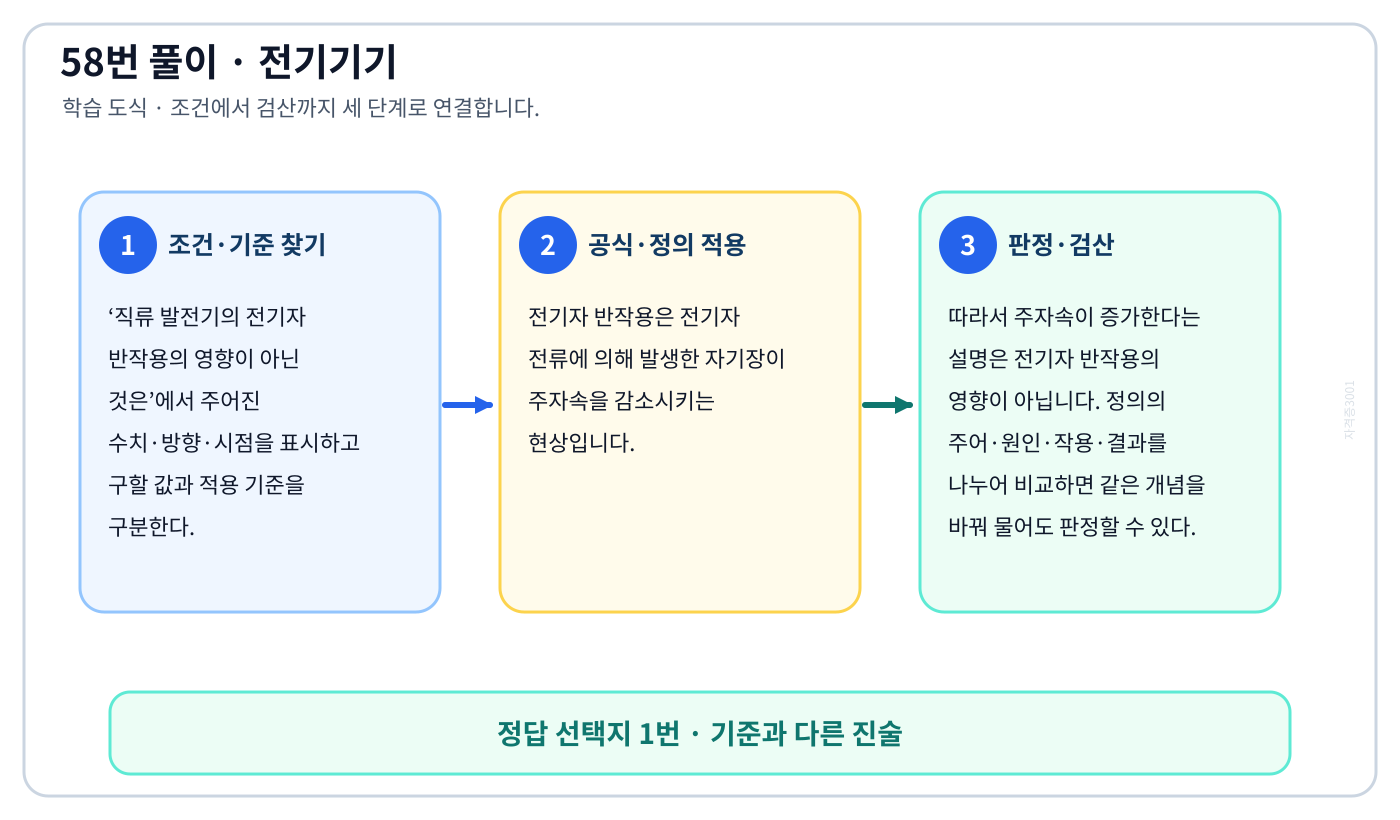 직류 발전기의 전기자 반작용의 영향이 아닌 것은의 정의와 반대개념을 비교하여 ‘주자속이 증가한다.’가 맞는 이유를 설명할 수 있다. 세 단계 풀이와 검산을 연결한 학습 도식