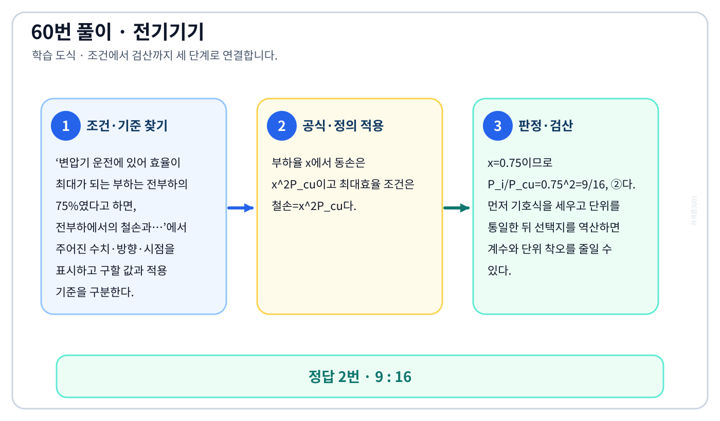 변압기 운전에 있어 효율이 최대가 되는 부하는 전부하의 75%였다고 하면, 전부하에서의 철손과…의 기준식을 세우고 단위·계수·부호를 검산하여 ‘9 : 16’를 도출할 수 있다. 세 단계 풀이와 검산을 연결한 학습 도식