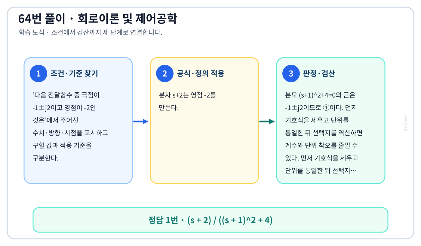 다음 전달함수 중 극점이 -1±j2이고 영점이 -2인 것은의 기준식을 세우고 단위·계수·부호를 검산하여 ‘(s + 2) / ((s + 1)^2 + 4)’를 도출할 수 있다. 세 단계 풀이와 검산을 연결한 학습 도식