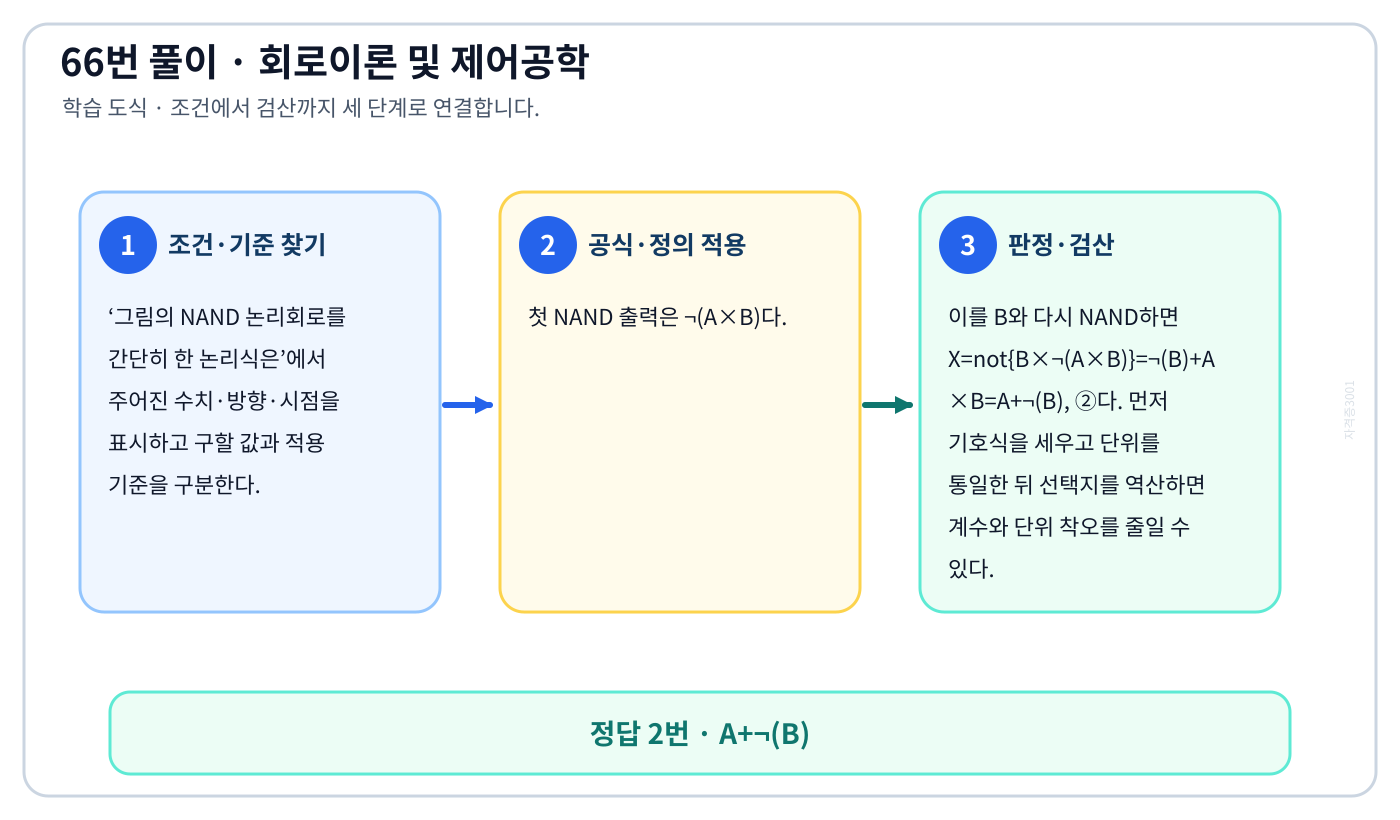 그림의 NAND 논리회로를 간단히 한 논리식은의 기준식을 세우고 단위·계수·부호를 검산하여 ‘A+¬(B)’를 도출할 수 있다. 세 단계 풀이와 검산을 연결한 학습 도식