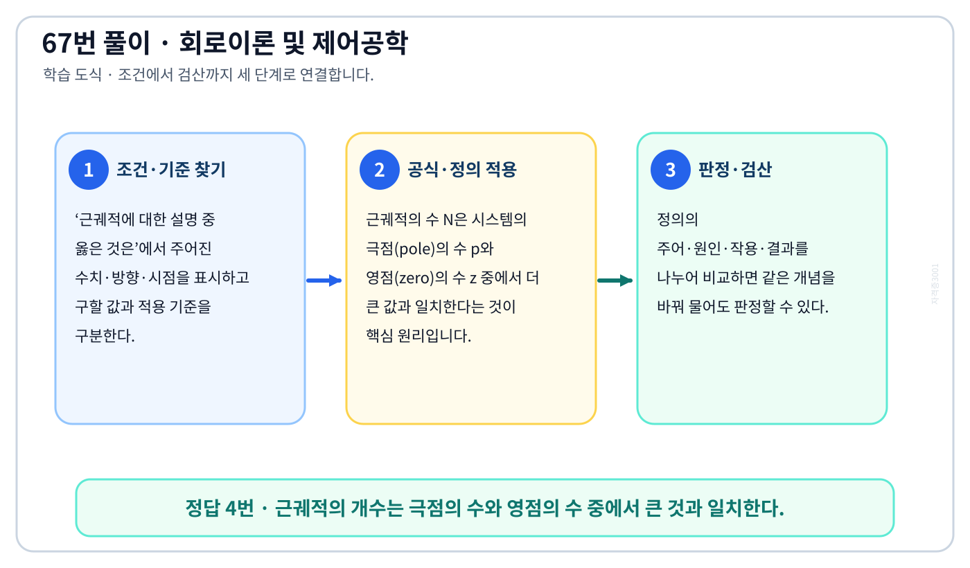 근궤적에 대한 설명 중 옳은 것은의 정의와 반대개념을 비교하여 ‘근궤적의 개수는 극점의 수와 영점의 수 중에서 큰 것과 일치한다.’가 맞는 이유를 설명할 수 있다. 세 단계 풀이와 검산을 연결한 학습 도식