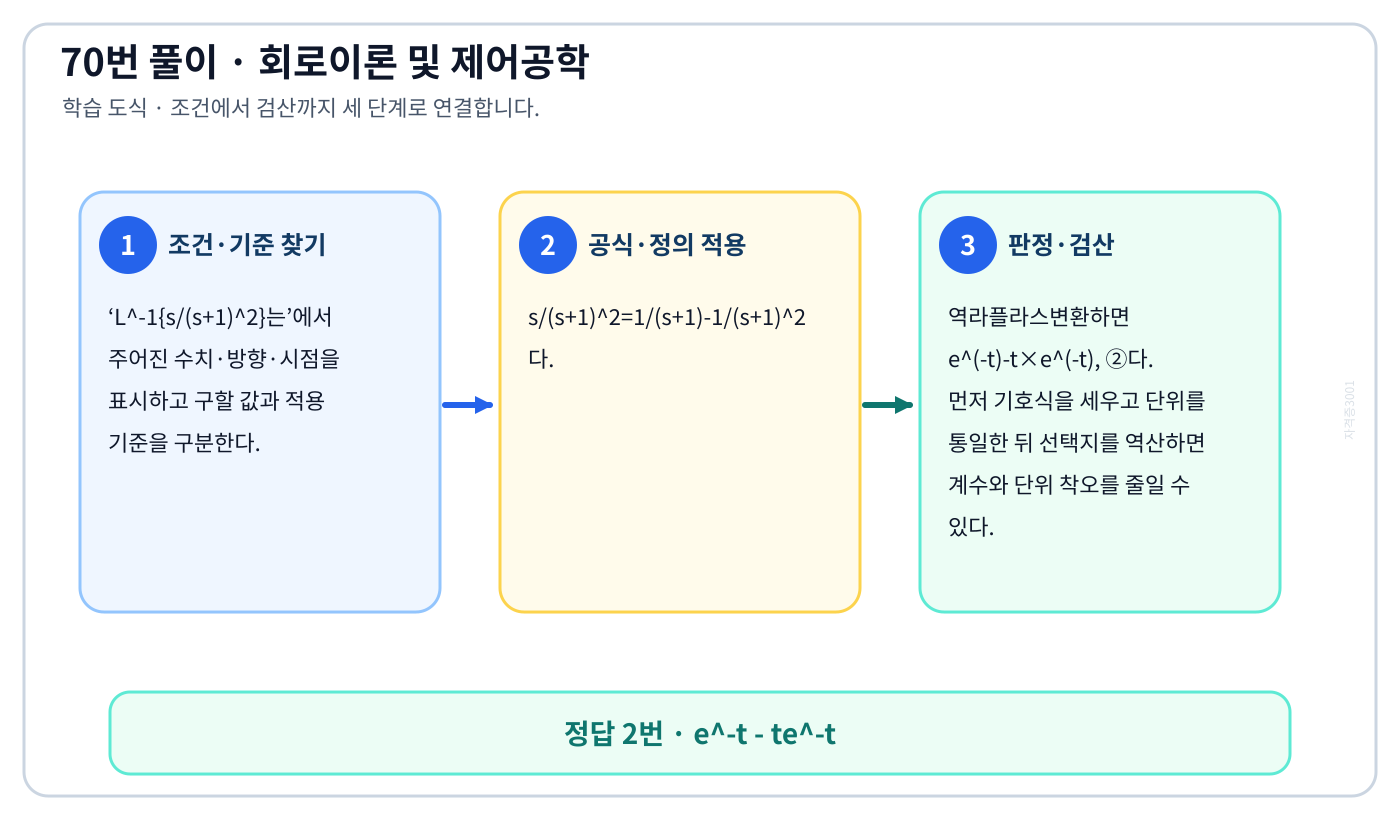 L^-1{s/(s+1)^2}는의 기준식을 세우고 단위·계수·부호를 검산하여 ‘e^-t - te^-t’를 도출할 수 있다. 세 단계 풀이와 검산을 연결한 학습 도식