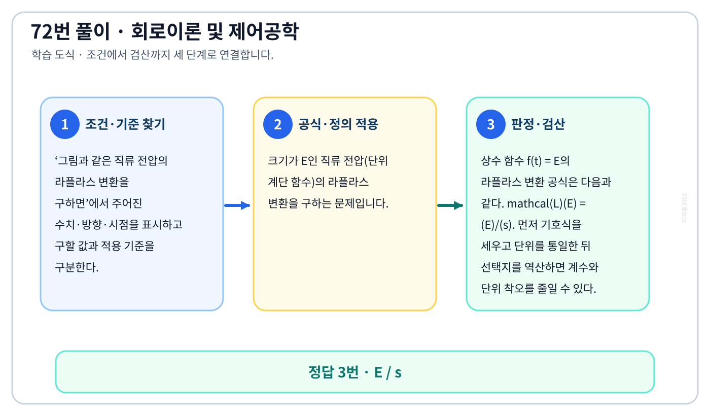 그림과 같은 직류 전압의 라플라스 변환을 구하면의 기준식을 세우고 단위·계수·부호를 검산하여 ‘E / s’를 도출할 수 있다. 세 단계 풀이와 검산을 연결한 학습 도식