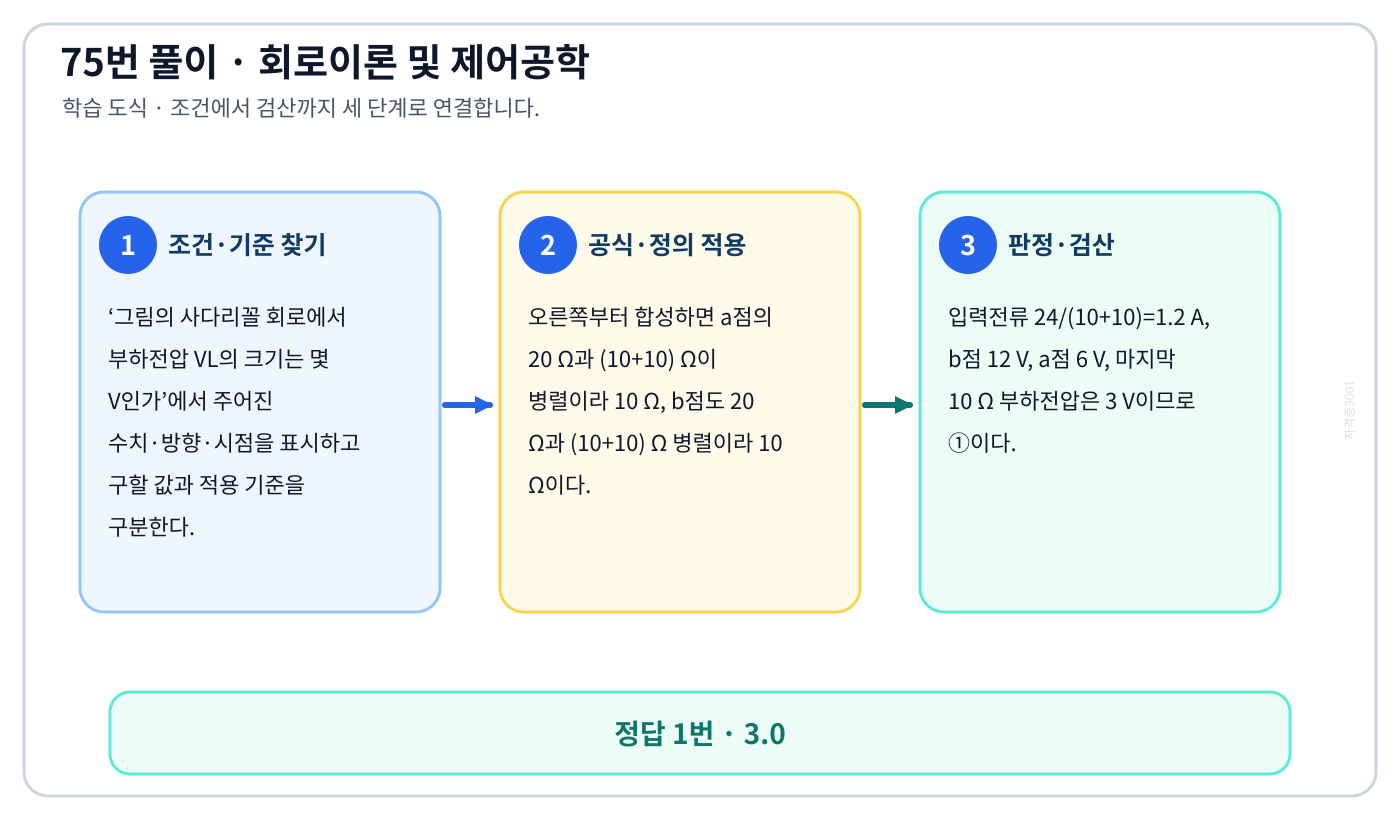 그림의 사다리꼴 회로에서 부하전압 VL의 크기는 몇 V인가의 기준식을 세우고 단위·계수·부호를 검산하여 ‘3.0’를 도출할 수 있다. 세 단계 풀이와 검산을 연결한 학습 도식