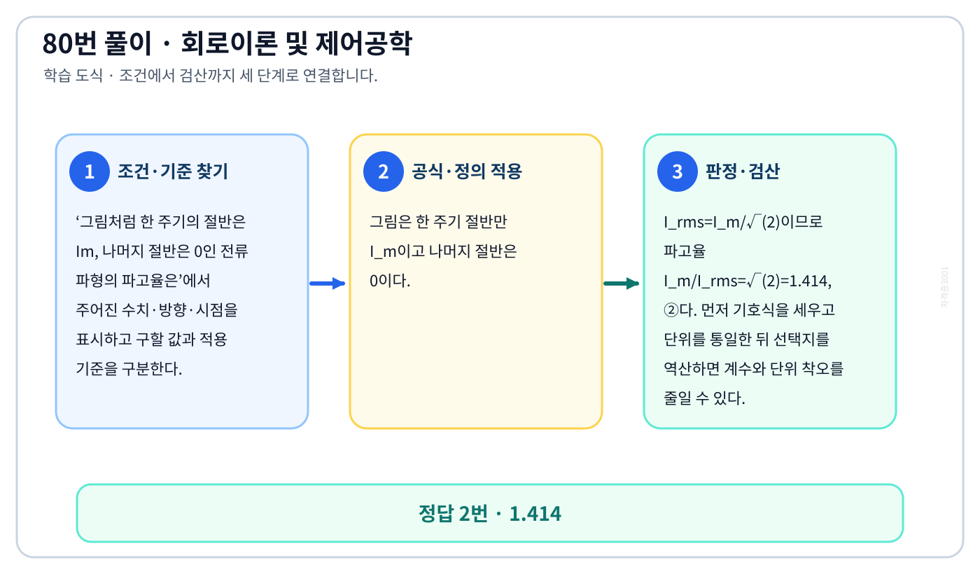 그림처럼 한 주기의 절반은 Im, 나머지 절반은 0인 전류 파형의 파고율은의 기준식을 세우고 단위·계수·부호를 검산하여 ‘1.414’를 도출할 수 있다. 세 단계 풀이와 검산을 연결한 학습 도식