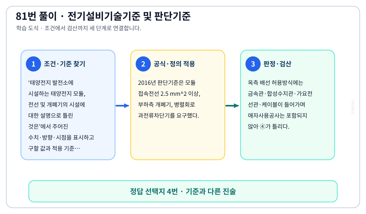 태양전지 발전소에 시설하는 태양전지 모듈, 전선 및 개폐기의 시설에 대한 설명으로 틀린 것은에서 시험시점 기준과 현행 KEC를 분리하여 ‘옥측에 시설하는 경우 금속관 공사, 합성수지관 공사, 애자 사용 공사로 배선할 것.’의 적용 범위를 설명할 수 있다. 세 단계 풀이와 검산을 연결한 학습 도식
