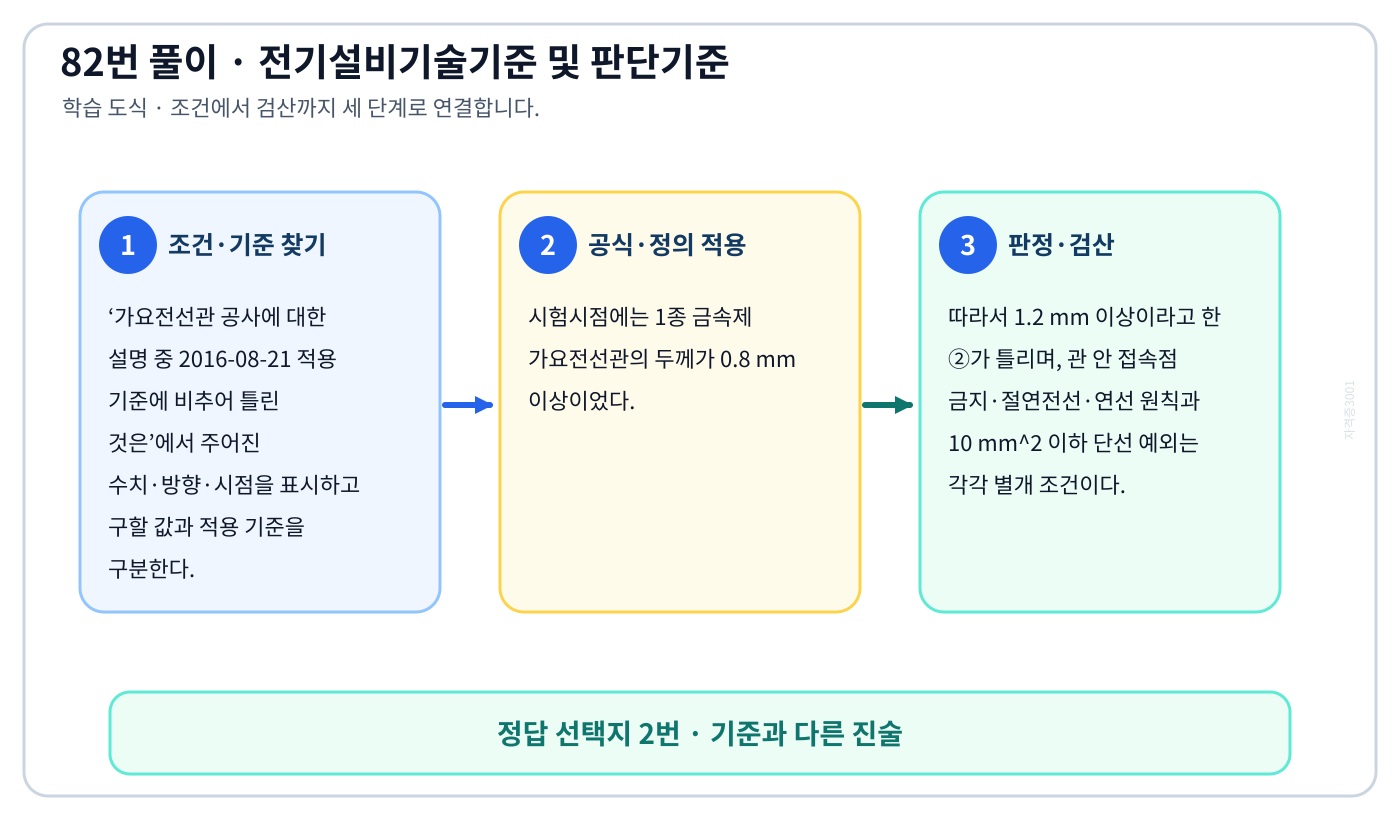가요전선관 공사에 대한 설명 중 2016-08-21 적용 기준에 비추어 틀린 것은에서 시험시점 기준과 현행 KEC를 분리하여 ‘1종 금속제 가요 전선관의 두께는 1.2 mm 이상이어야 한다.’의 적용 범위를 설명할 수 있다. 세 단계 풀이와 검산을 연결한 학습 도식