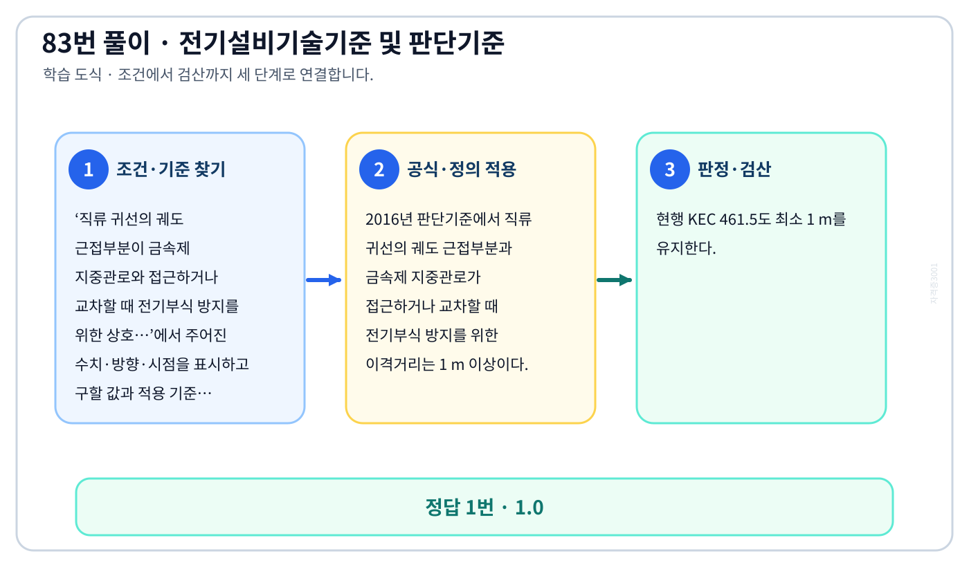 직류 귀선의 궤도 근접부분이 금속제 지중관로와 접근하거나 교차할 때 전기부식 방지를 위한 상호…에서 시험시점 기준과 현행 KEC를 분리하여 ‘1.0’의 적용 범위를 설명할 수 있다. 세 단계 풀이와 검산을 연결한 학습 도식