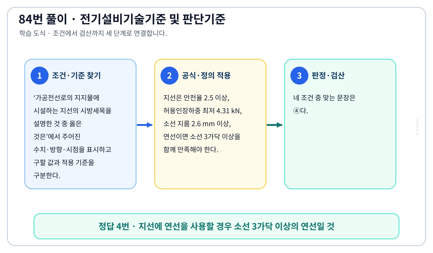 가공전선로의 지지물에 시설하는 지선의 시방세목을 설명한 것 중 옳은 것은에서 시험시점 기준과 현행 KEC를 분리하여 ‘지선에 연선을 사용할 경우 소선 3가닥 이상의 연선일 것’의 적용 범위를 설명할 수 있다. 세 단계 풀이와 검산을 연결한 학습 도식