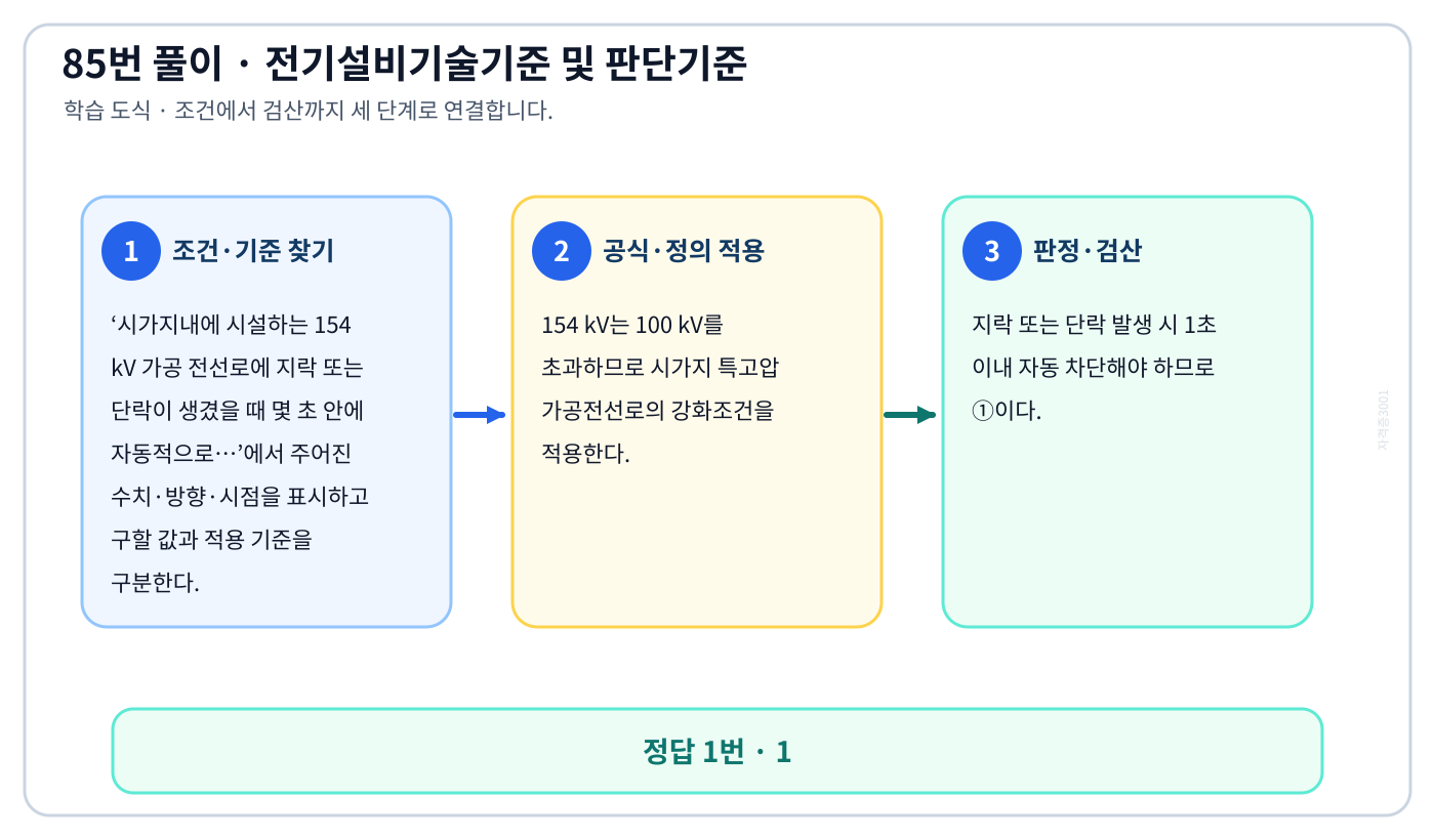 시가지내에 시설하는 154 kV 가공 전선로에 지락 또는 단락이 생겼을 때 몇 초 안에 자동적으로…에서 시험시점 기준과 현행 KEC를 분리하여 ‘1’의 적용 범위를 설명할 수 있다. 세 단계 풀이와 검산을 연결한 학습 도식