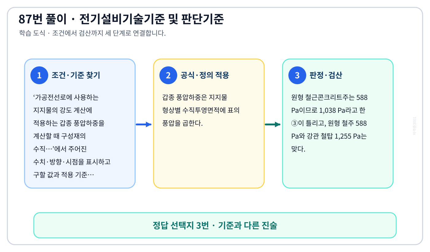 가공전선로에 사용하는 지지물의 강도 계산에 적용하는 갑종 풍압하중을 계산할 때 구성재의 수직…에서 시험시점 기준과 현행 KEC를 분리하여 ‘원형 철근 콘크리트주 : 1038’의 적용 범위를 설명할 수 있다. 세 단계 풀이와 검산을 연결한 학습 도식