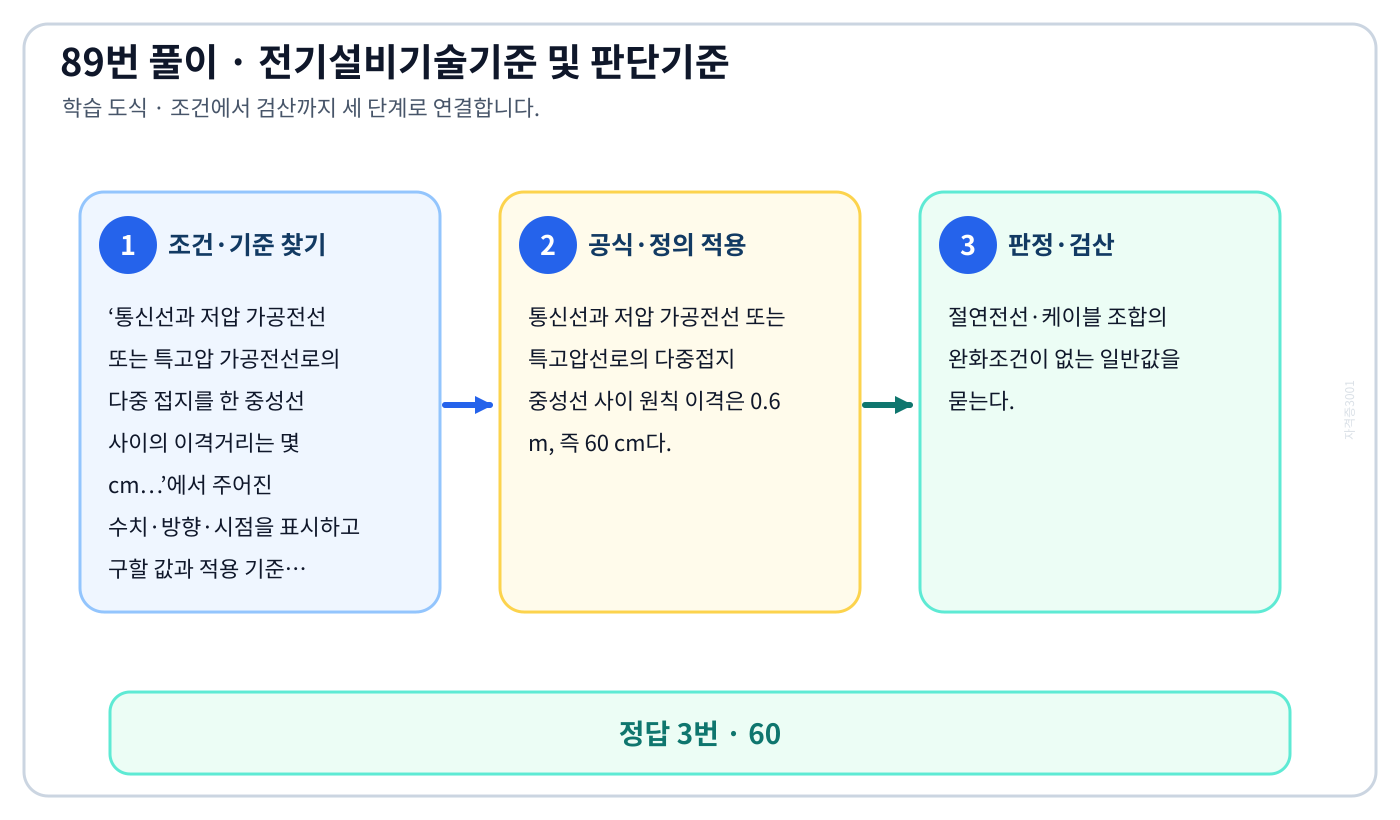 통신선과 저압 가공전선 또는 특고압 가공전선로의 다중 접지를 한 중성선 사이의 이격거리는 몇 cm…에서 시험시점 기준과 현행 KEC를 분리하여 ‘60’의 적용 범위를 설명할 수 있다. 세 단계 풀이와 검산을 연결한 학습 도식
