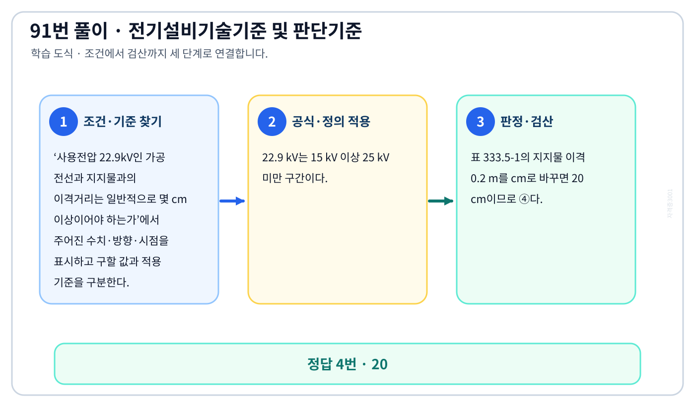 사용전압 22.9kV인 가공 전선과 지지물과의 이격거리는 일반적으로 몇 cm 이상이어야 하는가에서 시험시점 기준과 현행 KEC를 분리하여 ‘20’의 적용 범위를 설명할 수 있다. 세 단계 풀이와 검산을 연결한 학습 도식